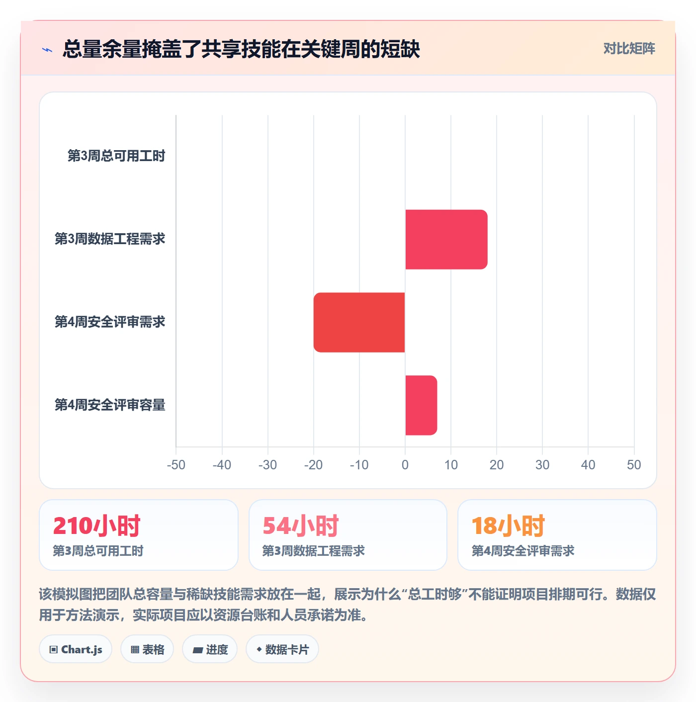 资源平衡管理方法大全:项目负责人资源负载入门指南落地清单