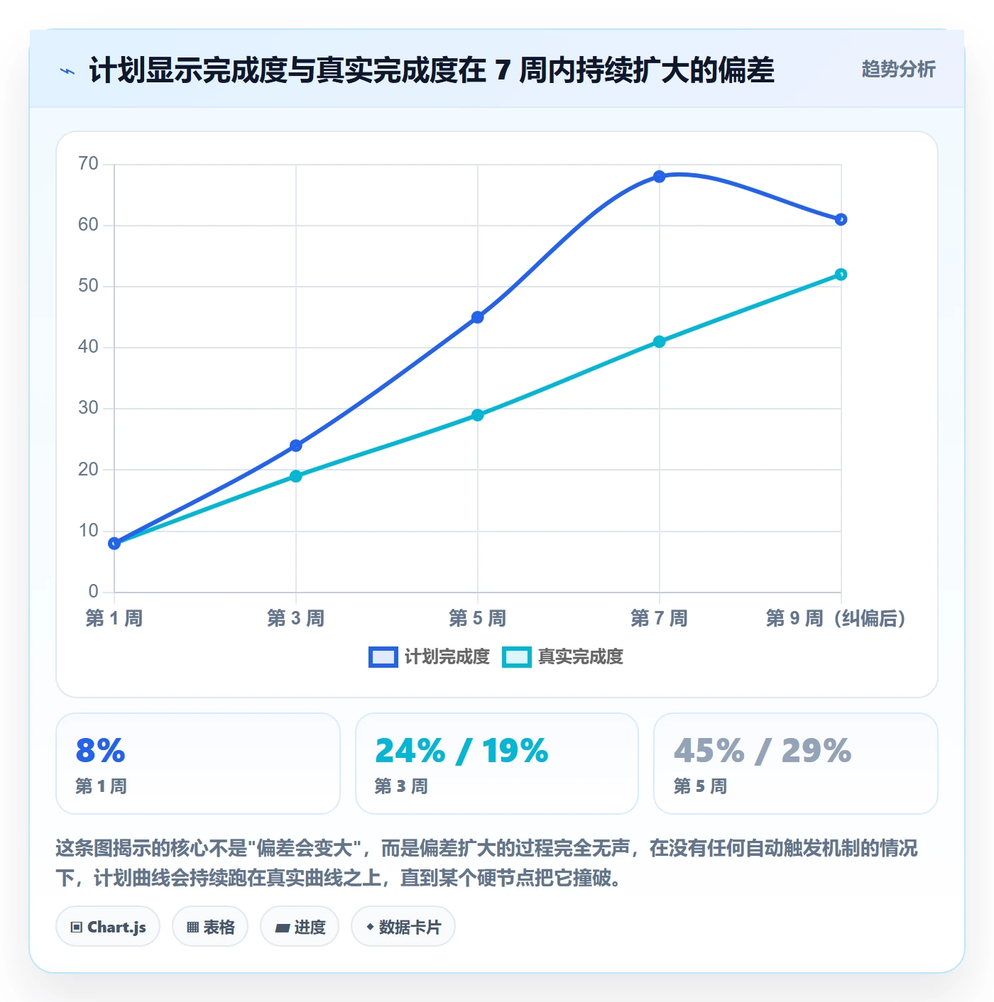 实施计划最佳实践：项目经理项目规划数据分析，常见问题