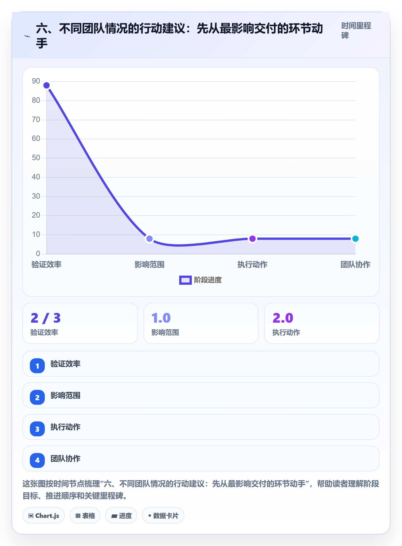 六、不同团队情况的行动建议：先从最影响交付的环节动手
