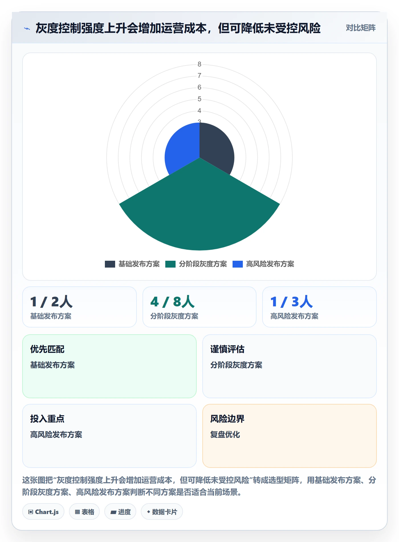 灰度发布管理方法大全:产品经理发布管理风险控制落地清单