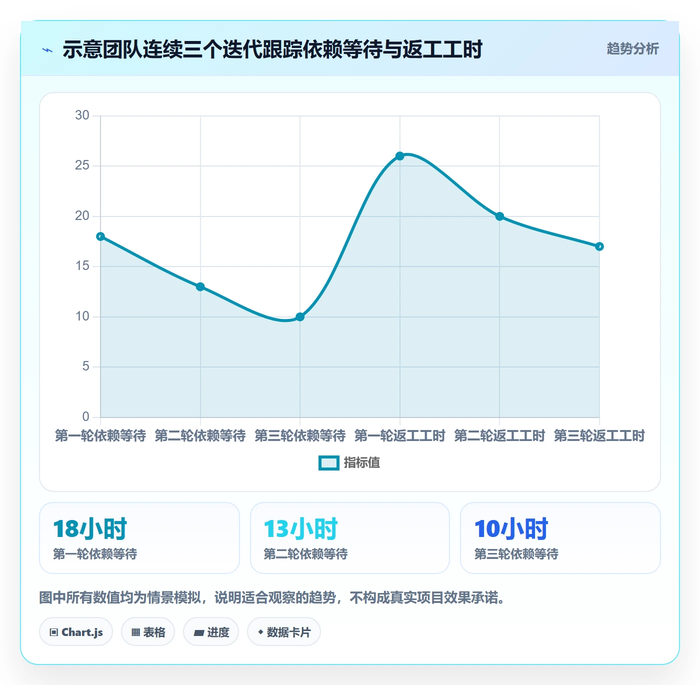 迭代最佳实践:项目经理敏捷项目入门指南,常见问题