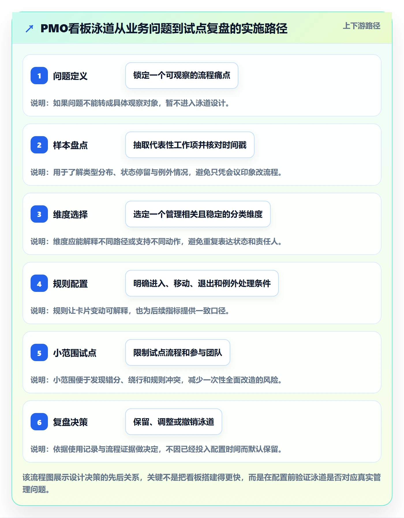 看板泳道教程:PMO流程优化,避坑指南