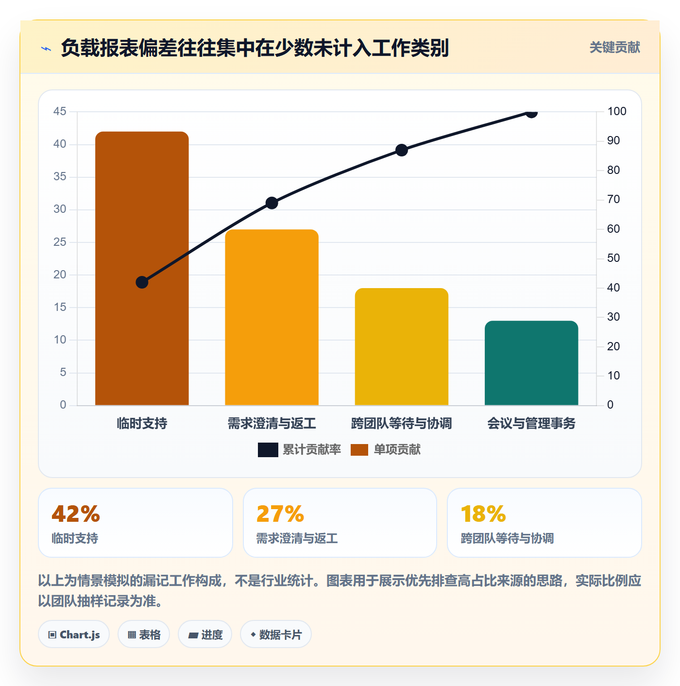 工作负载怎么做？管理层数据分析：资源负载从0到1