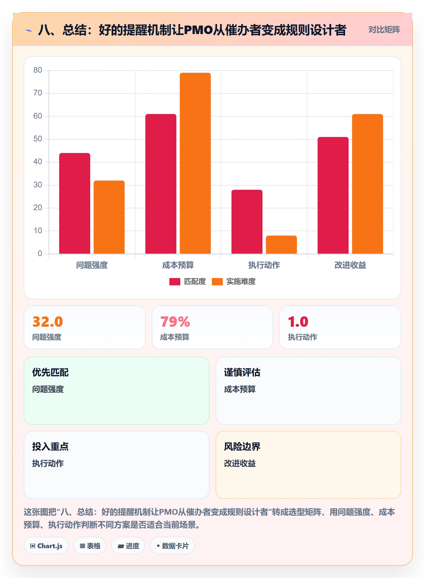 八、总结:好的提醒机制让PMO从催办者变成规则设计者