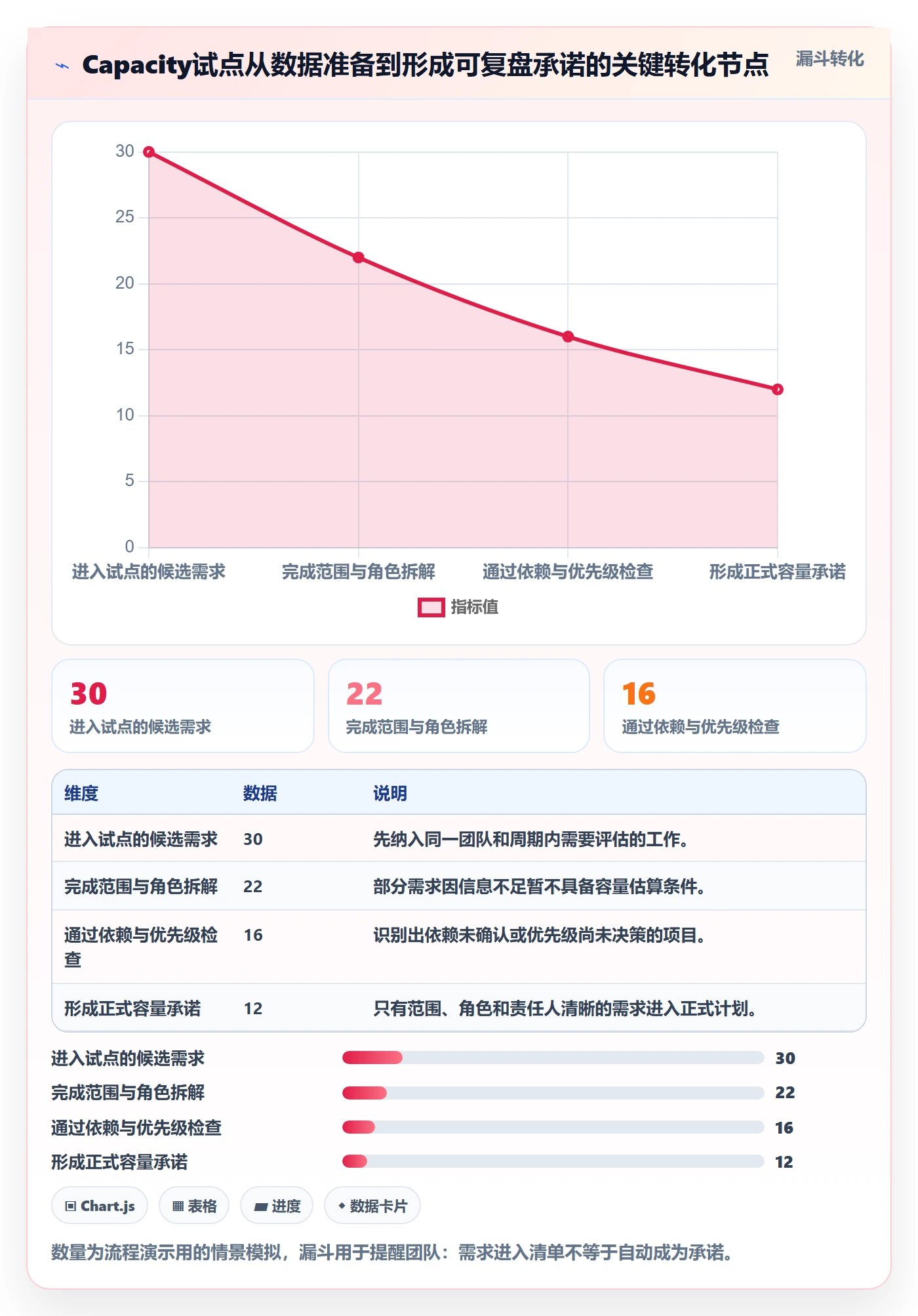 Capacity怎么做？产品经理流程优化：资源负载从0到1