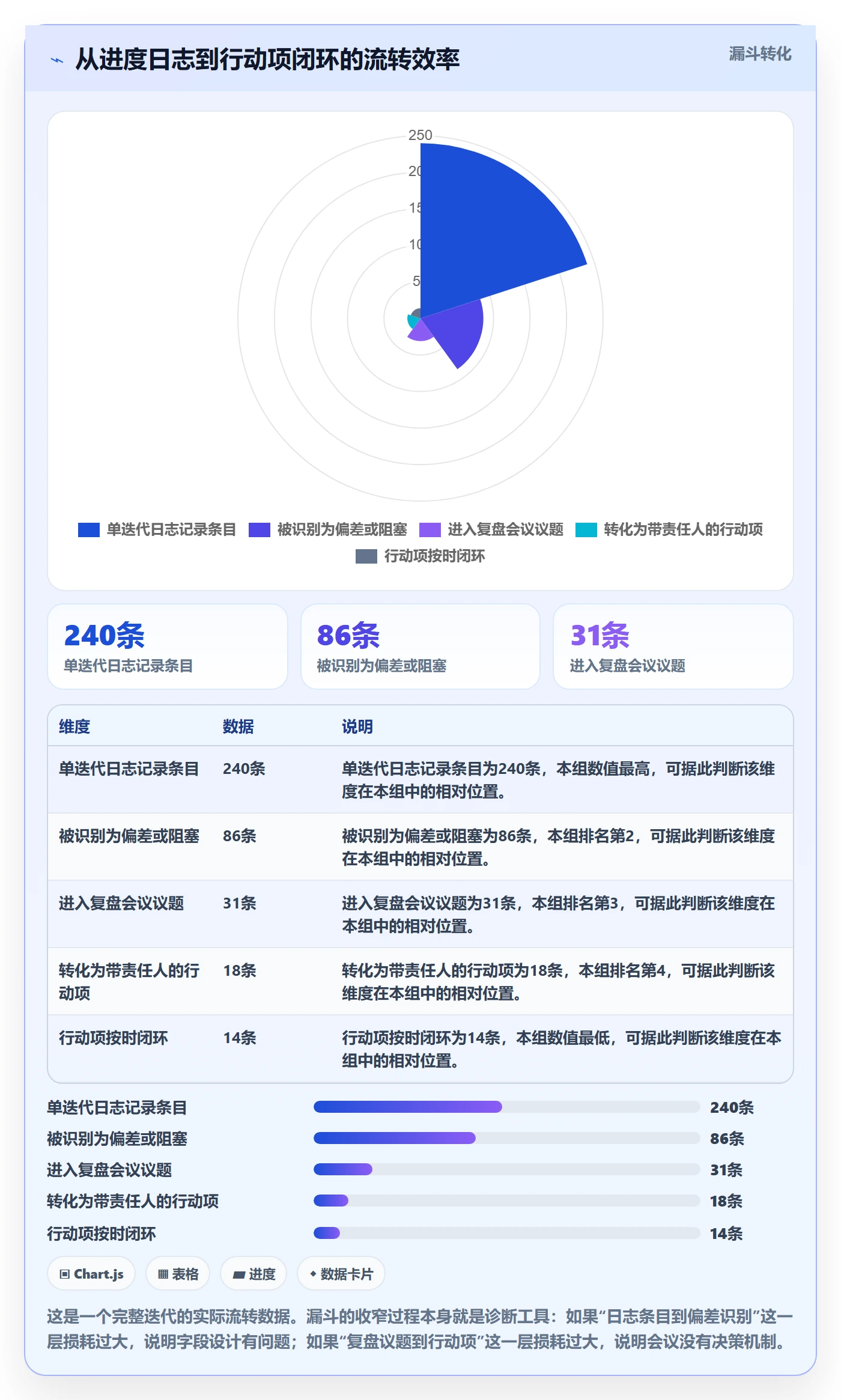 进度日志怎么做？产品经理数据分析：进度跟踪从0到1
