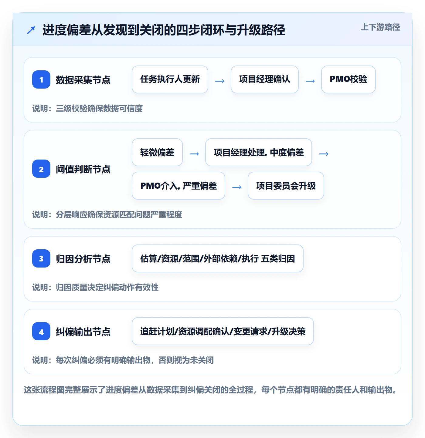 进度偏差实操方法:PMO提升进度管理效率的效率提升方法与模板