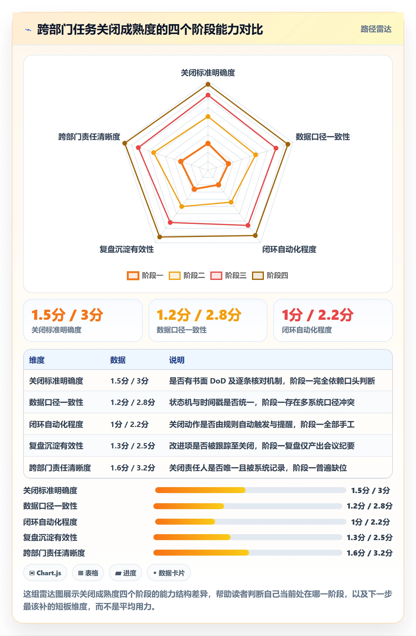 关闭最佳实践:跨部门团队任务执行数据分析,常见问题