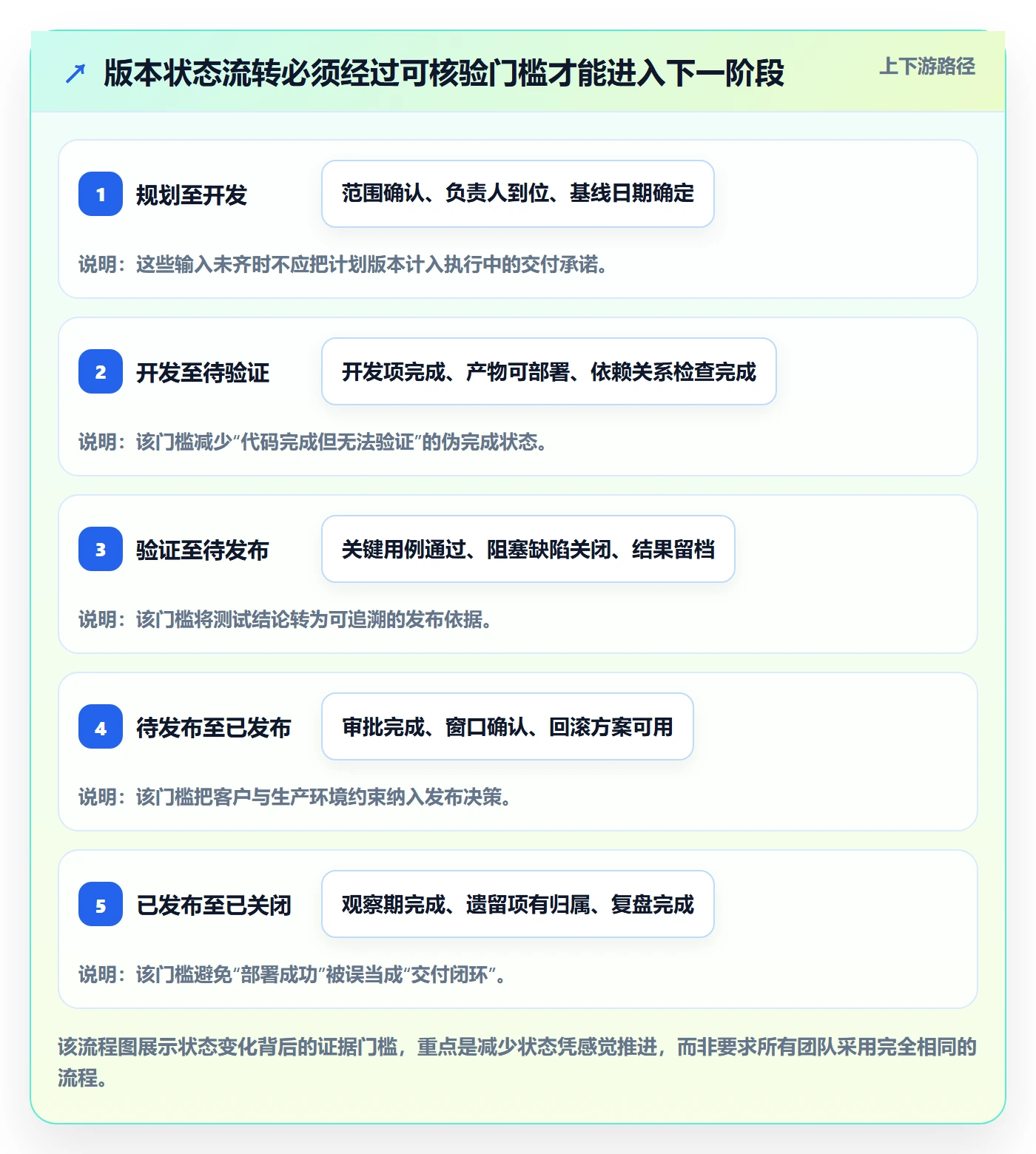 版本状态落地方案:实施团队开展版本管理的数据分析案例解析