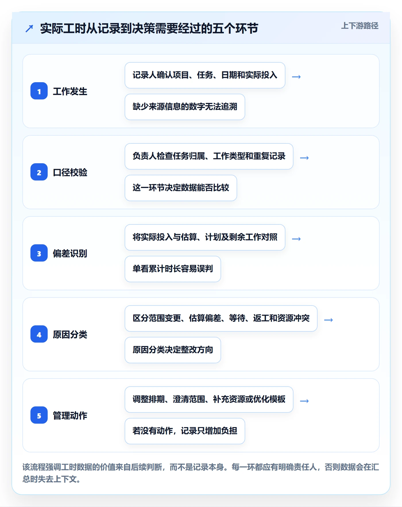 实际工时实操方法：实施团队提升工时管理效率的最佳实践方法与模板