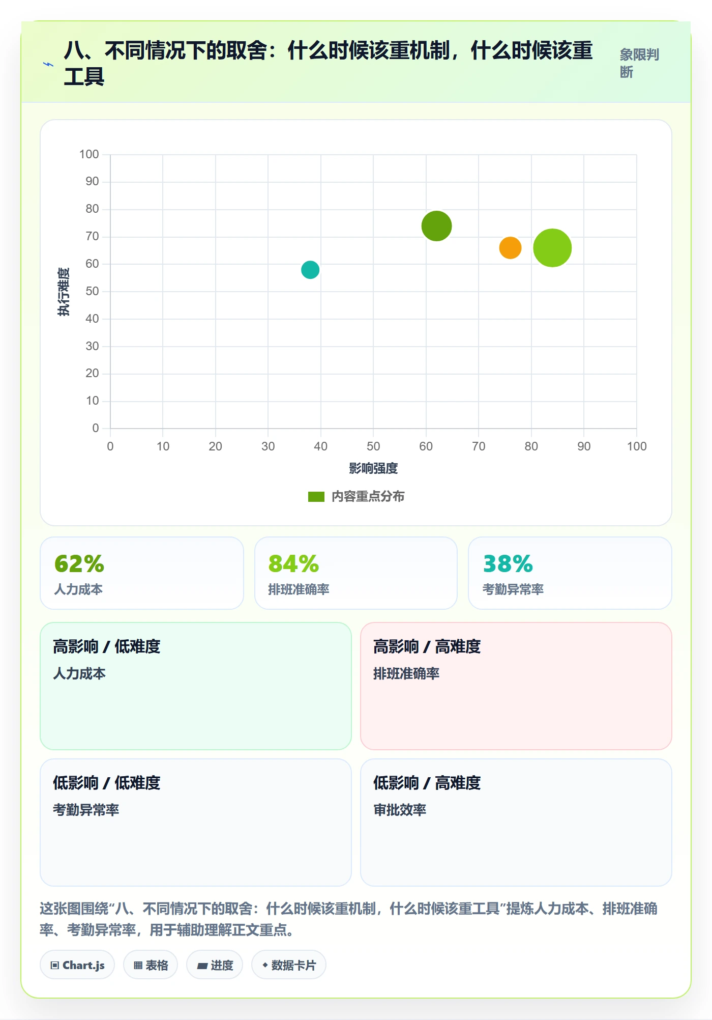 八、不同情况下的取舍:什么时候该重机制,什么时候该重工具