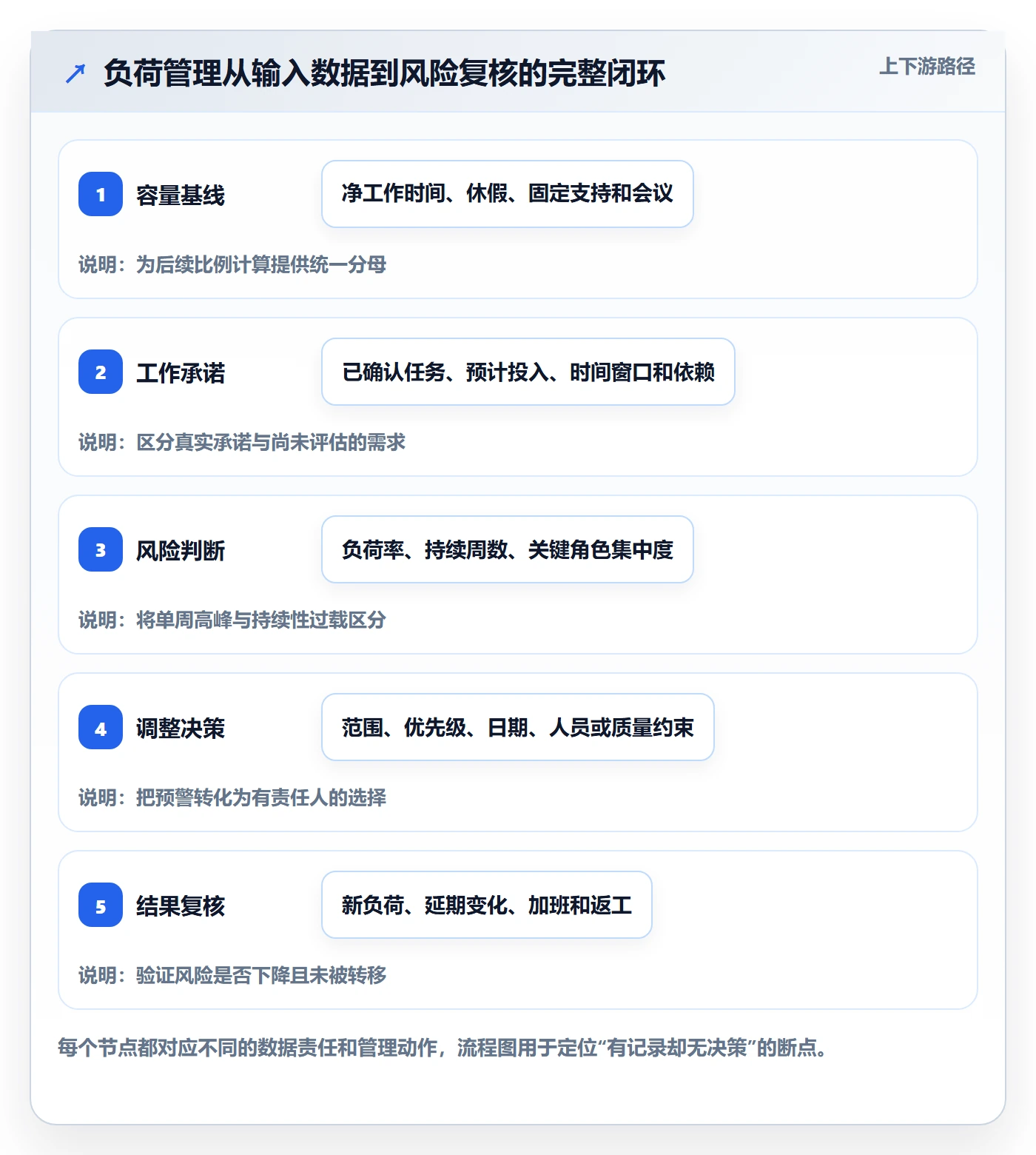 负荷流程与规范:项目成员资源负载制度设计关键指标