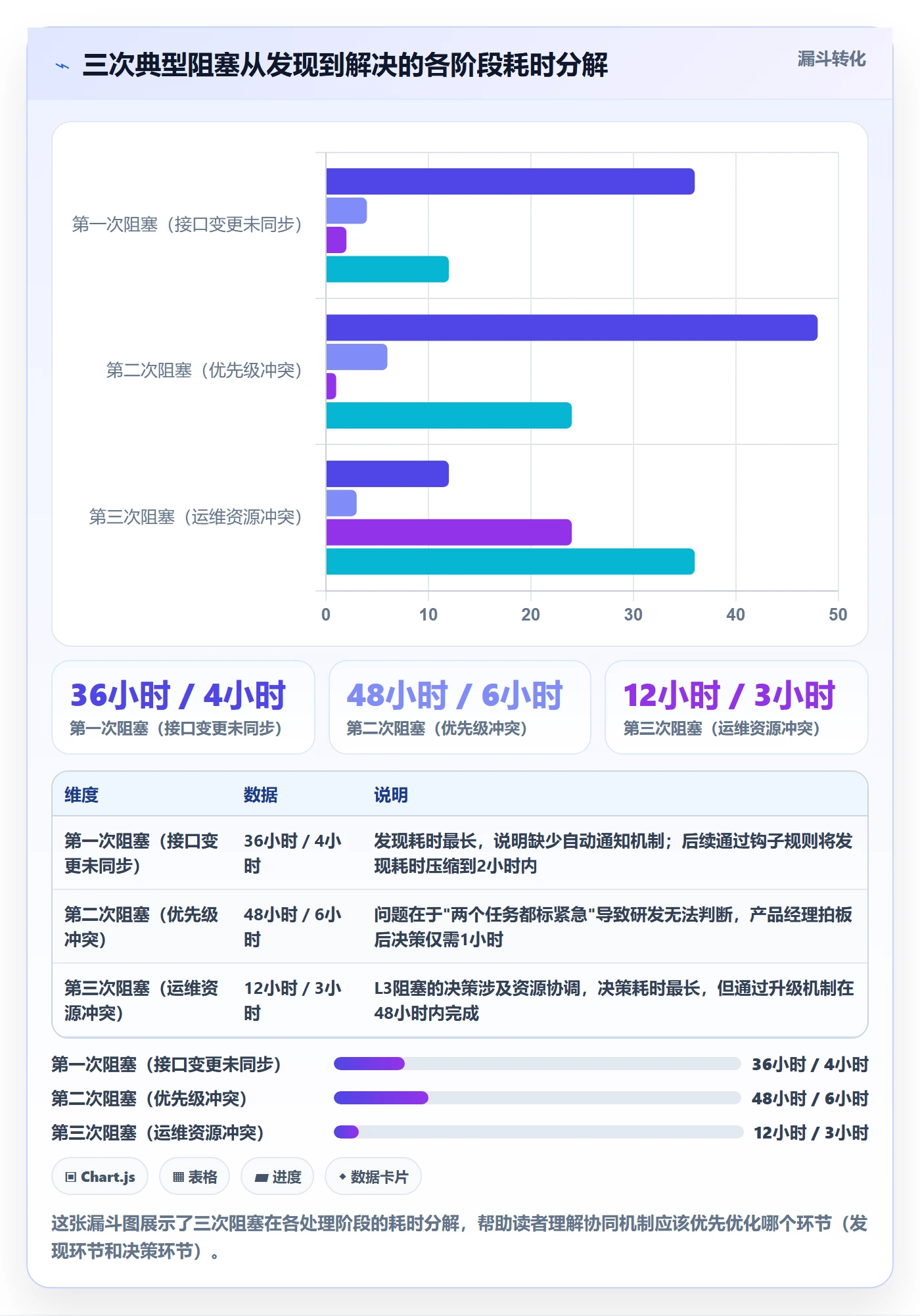 阶段进度落地方案:产品经理开展进度管理的协同管理案例解析