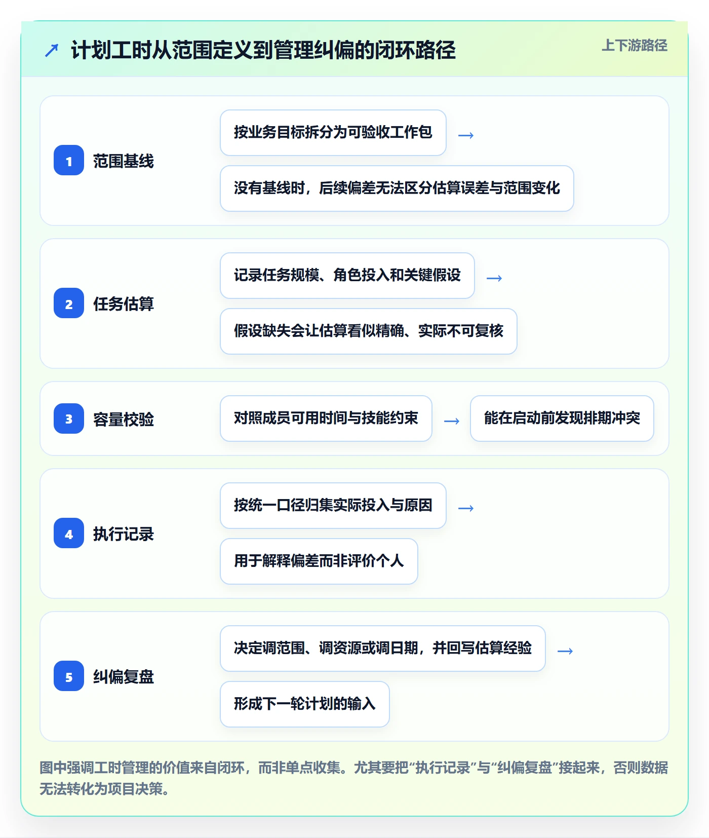 计划工时落地方案：PMO开展工时管理的协同管理案例解析