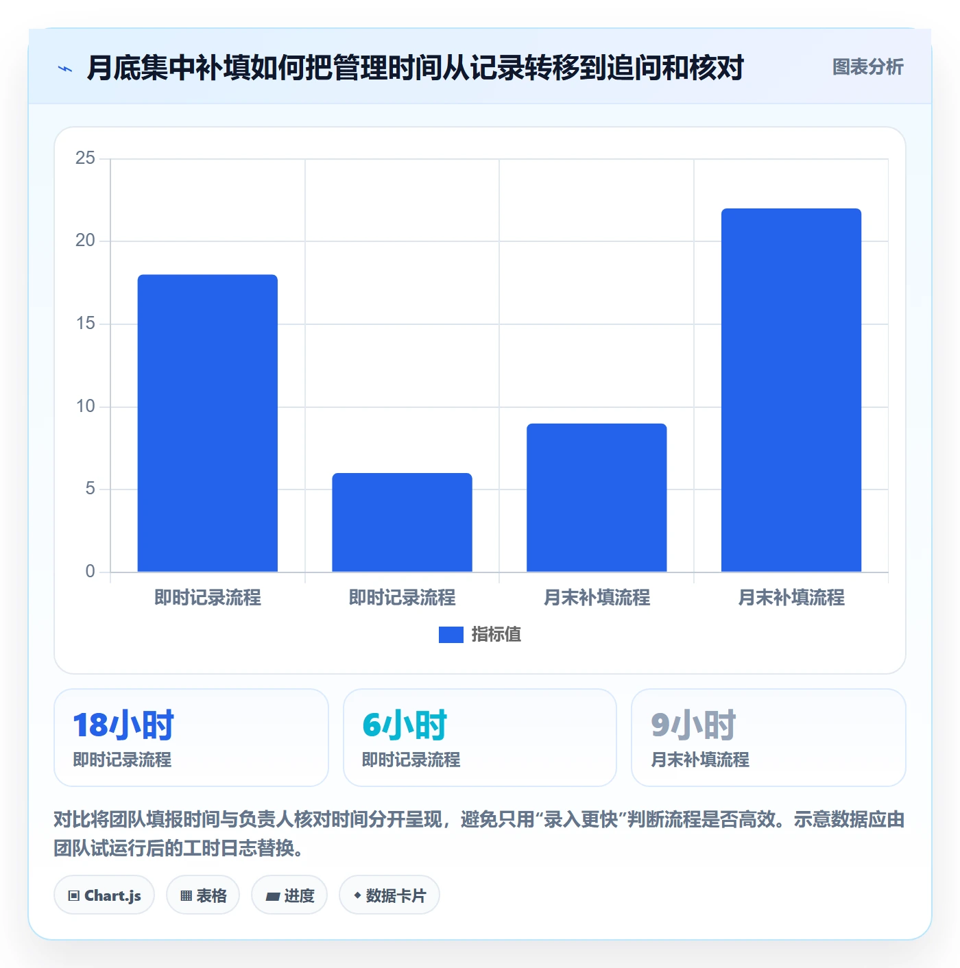 审批落地方案:项目负责人开展工时表的效率提升案例解析