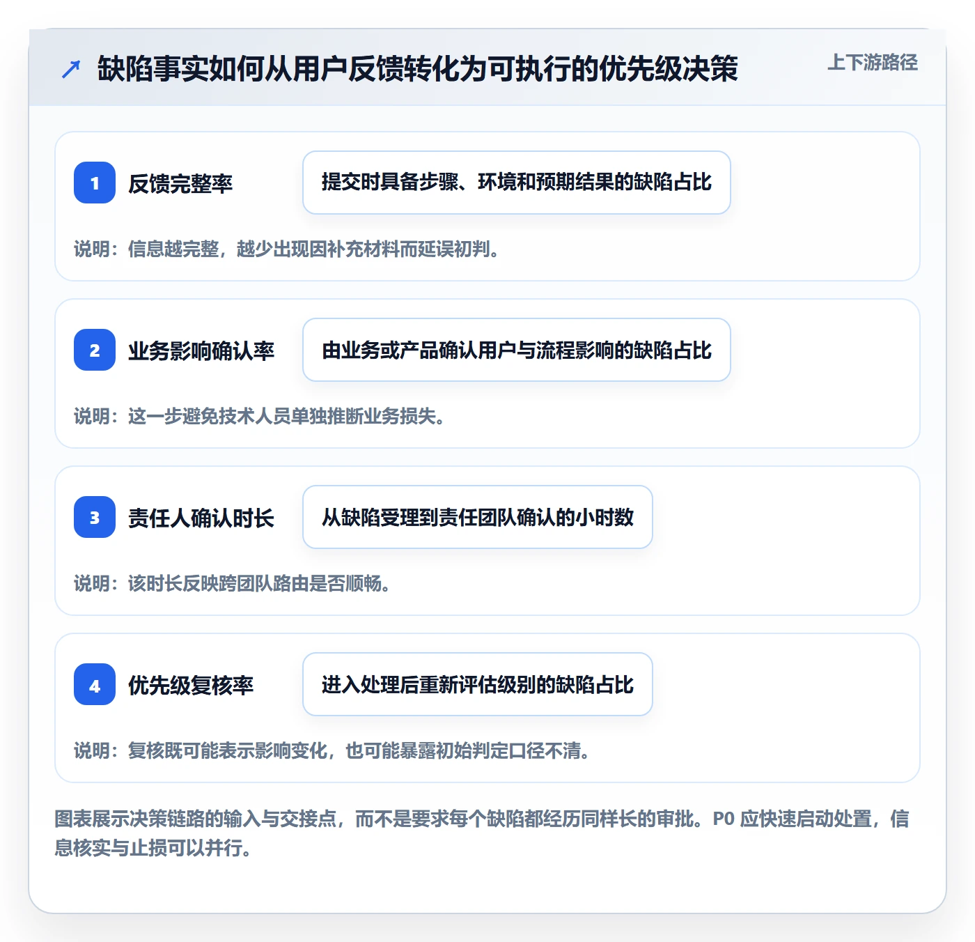 优先级怎么做？PMO制度设计：Bug / 缺陷从0到1