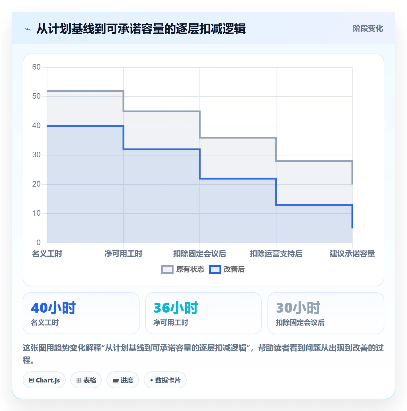 Capacity最佳实践:项目负责人资源负载制度设计,常见问题