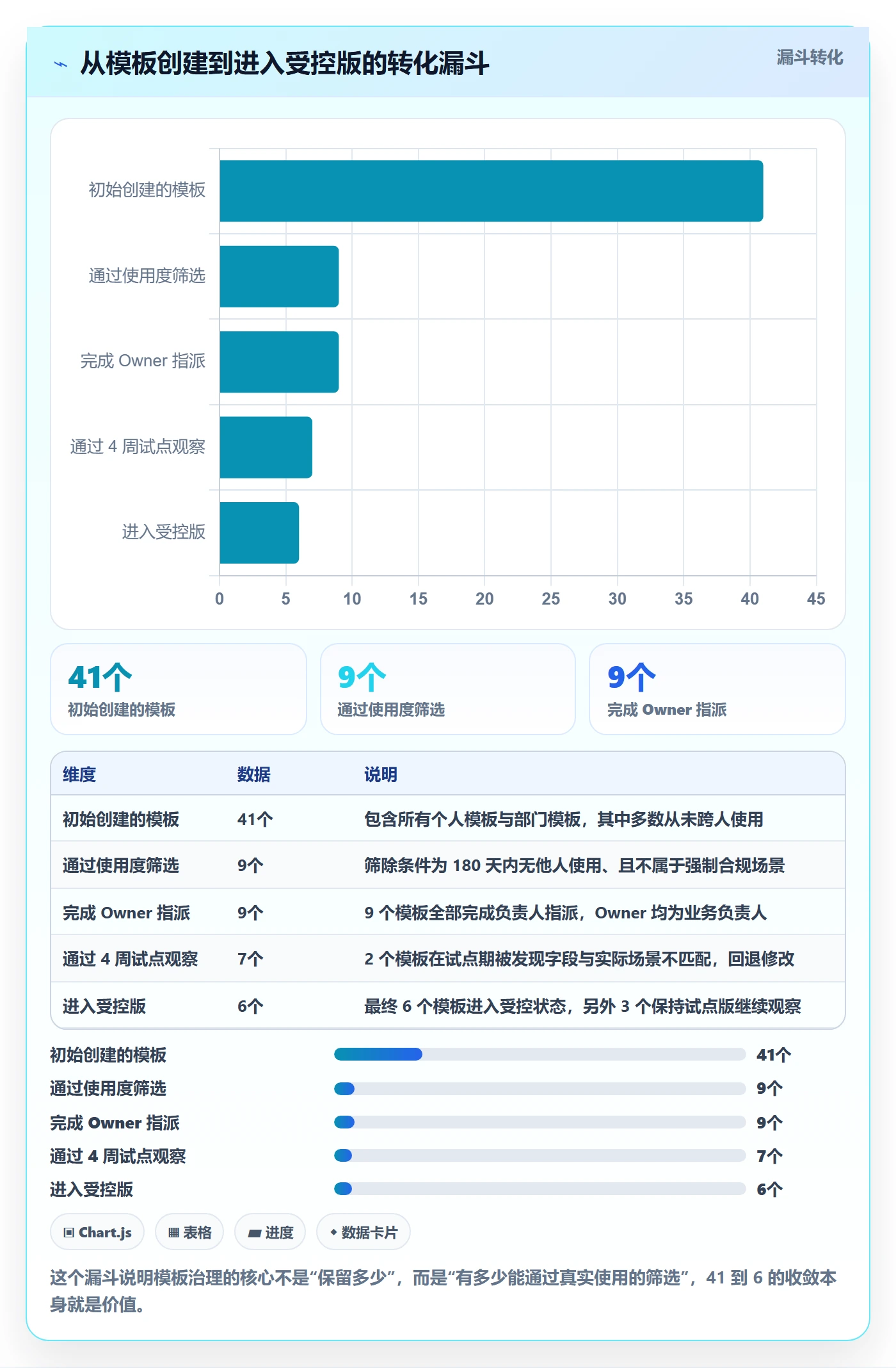 项目模板模板阶段全流程:管理层协同管理与一文讲清