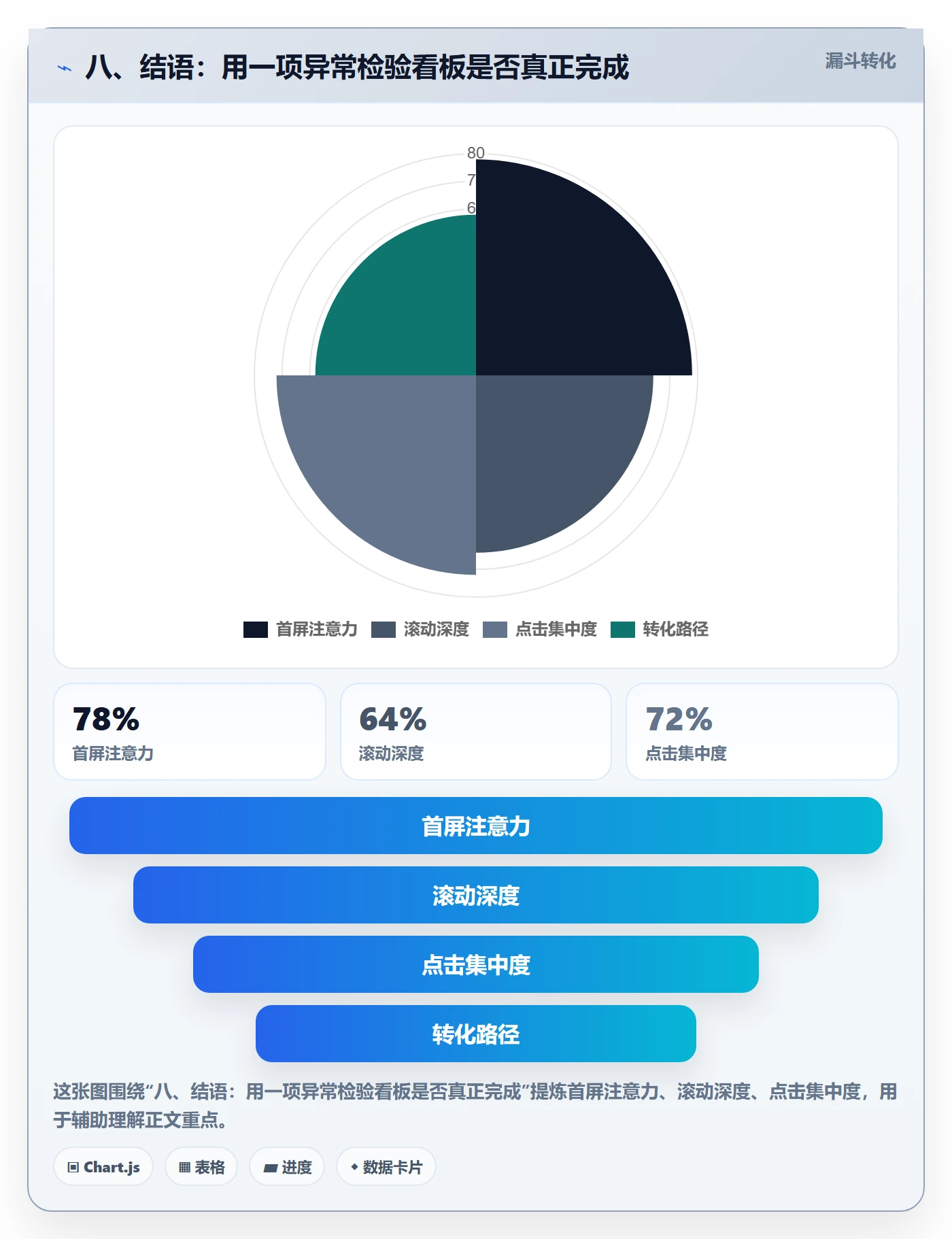 八、结语:用一项异常检验看板是否真正完成