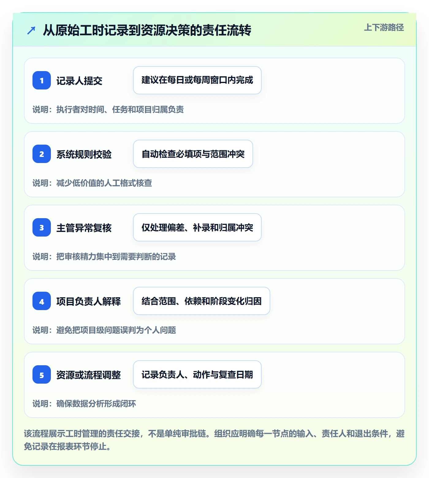 工时流程与规范：跨部门团队工时管理流程优化关键指标