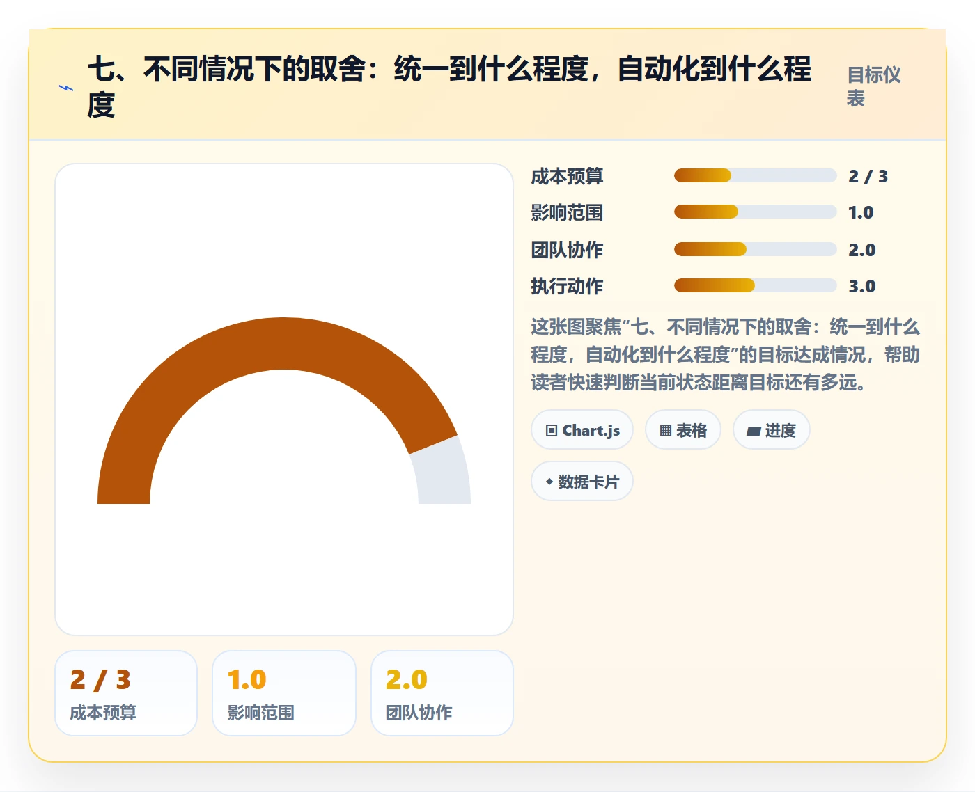 七、不同情况下的取舍:统一到什么程度,自动化到什么程度