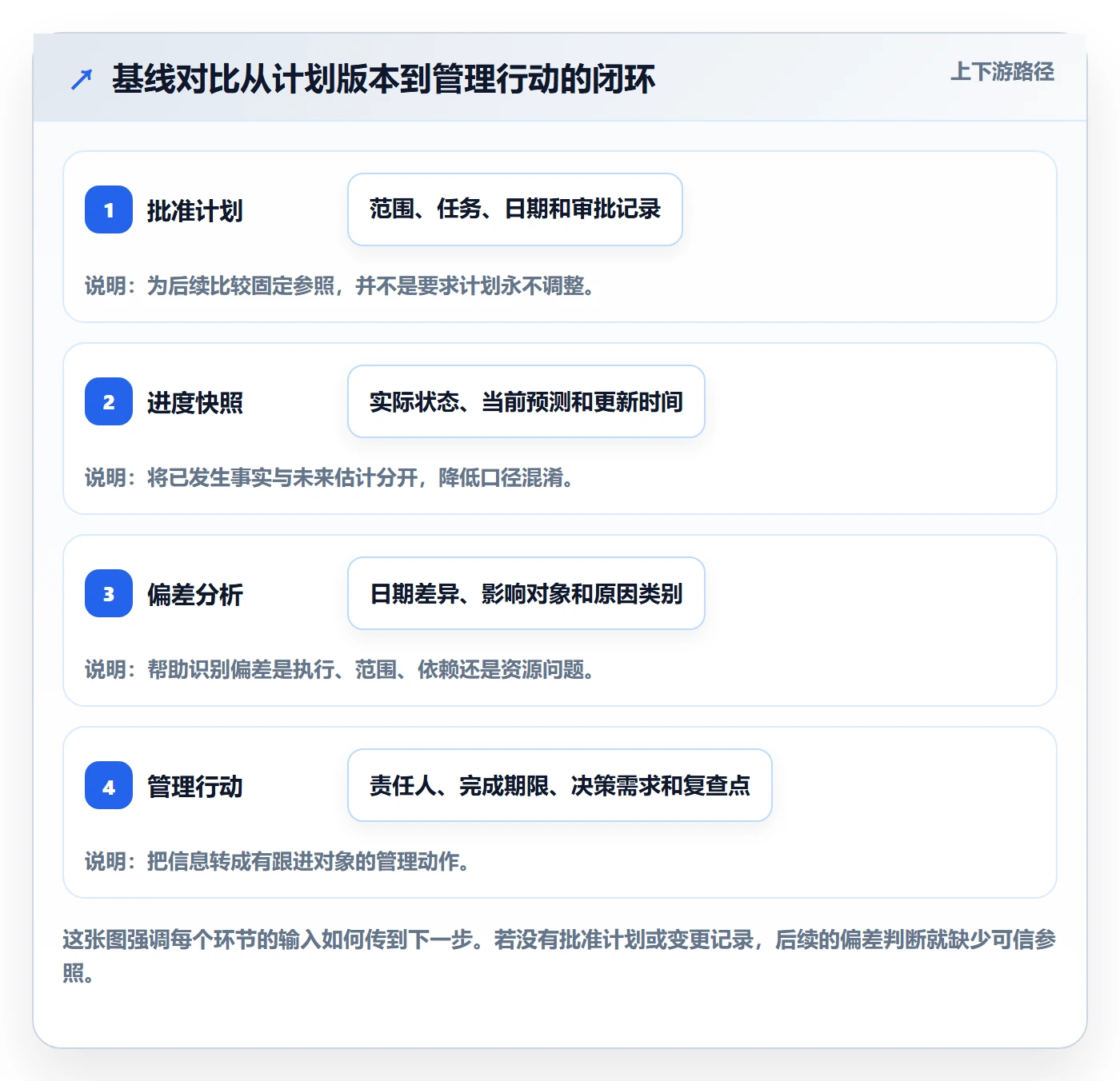 基线对比实操方法:管理层提升甘特图效率的落地方案方法与模板