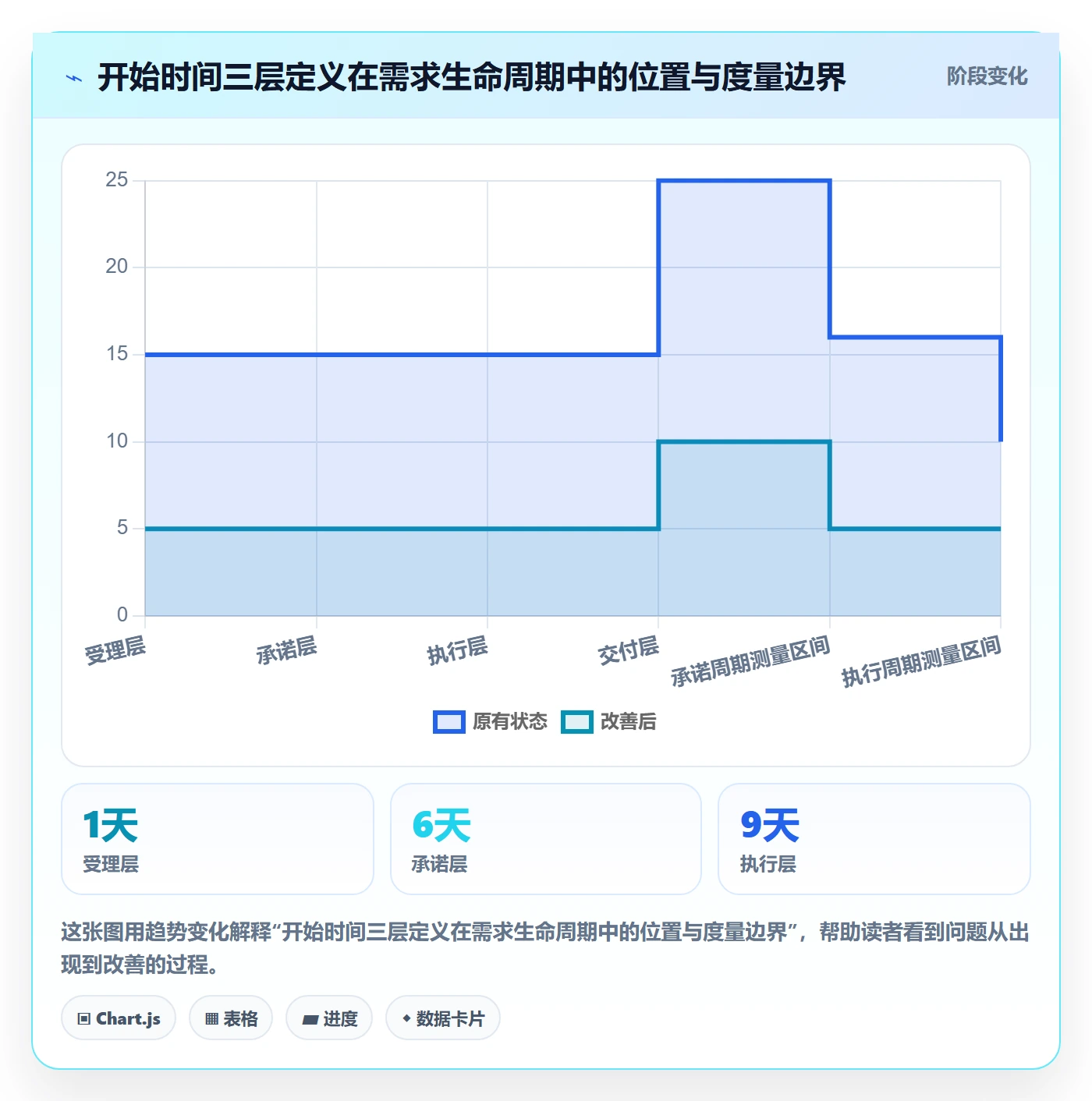 任务属性开始时间全流程：管理层数据分析与一文讲清