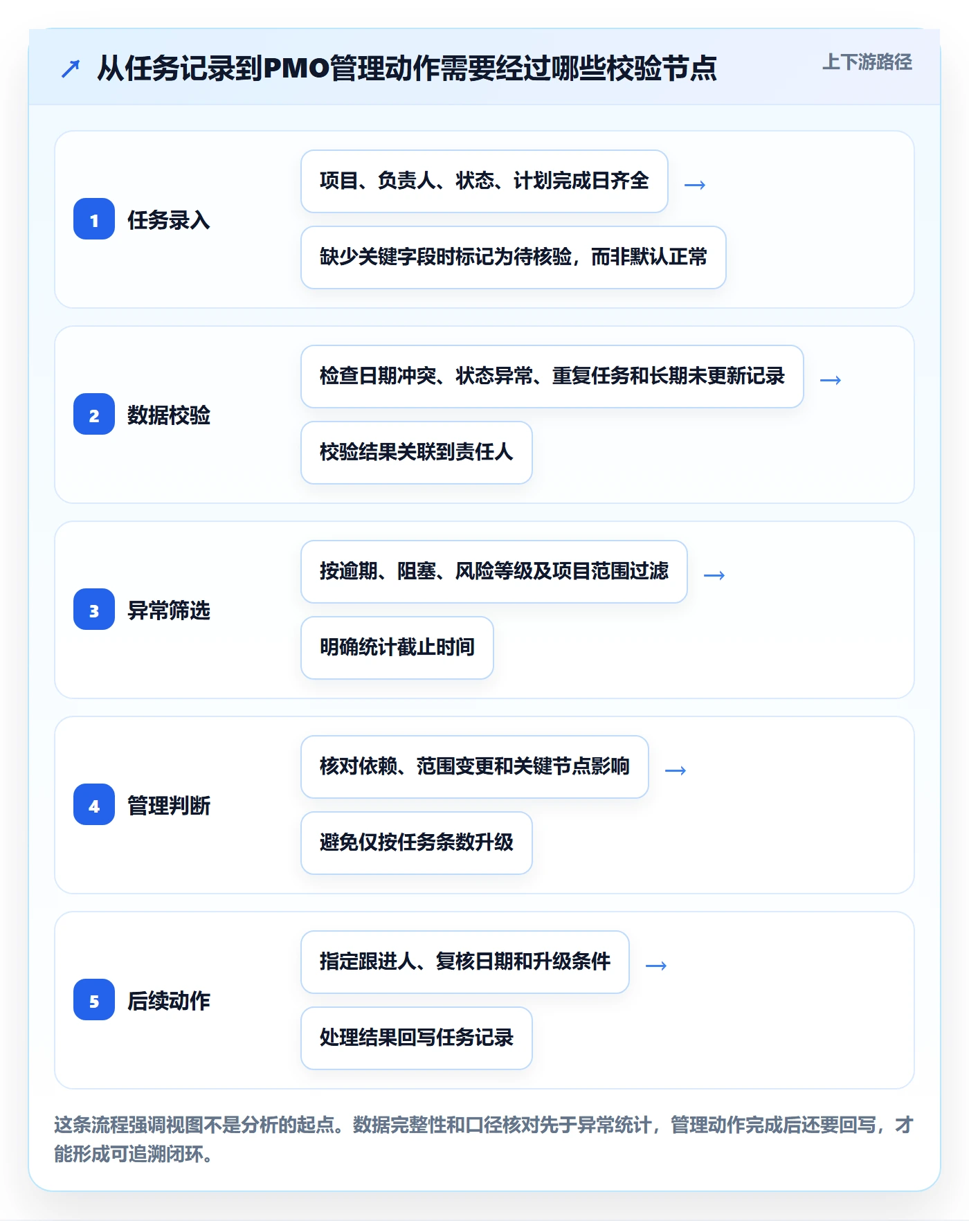列表视图任务列表教程：PMO数据分析，避坑指南