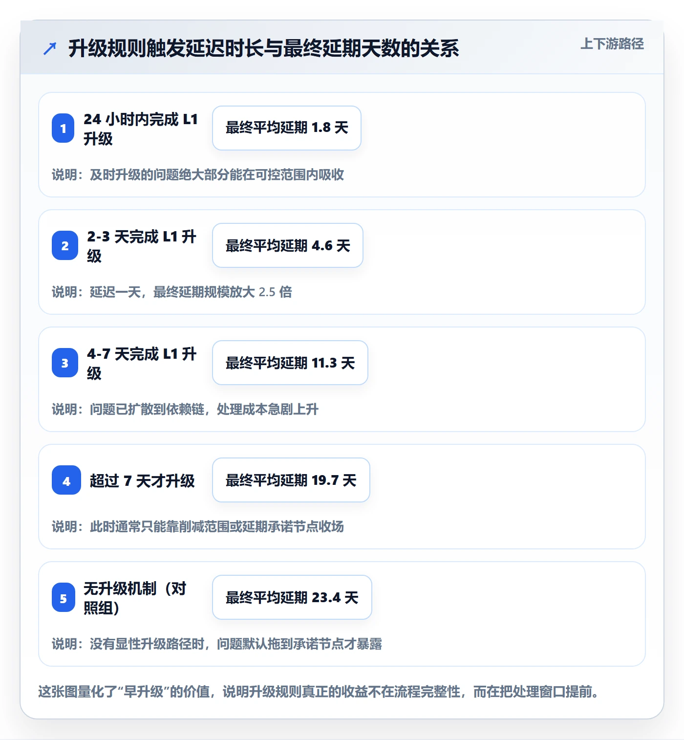节点延期实操方法：项目经理提升里程碑效率的制度设计方法与模板