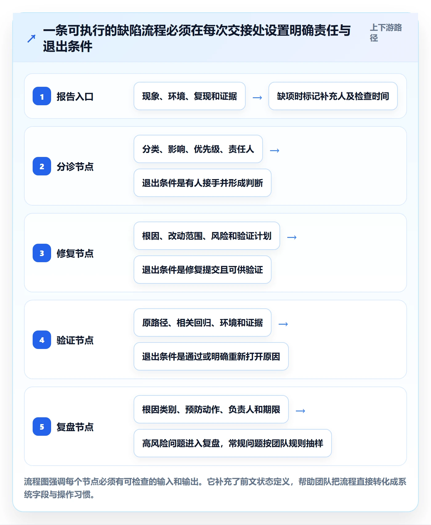 问题实操方法:跨部门团队提升Bug / 缺陷效率的最佳实践方法与模板
