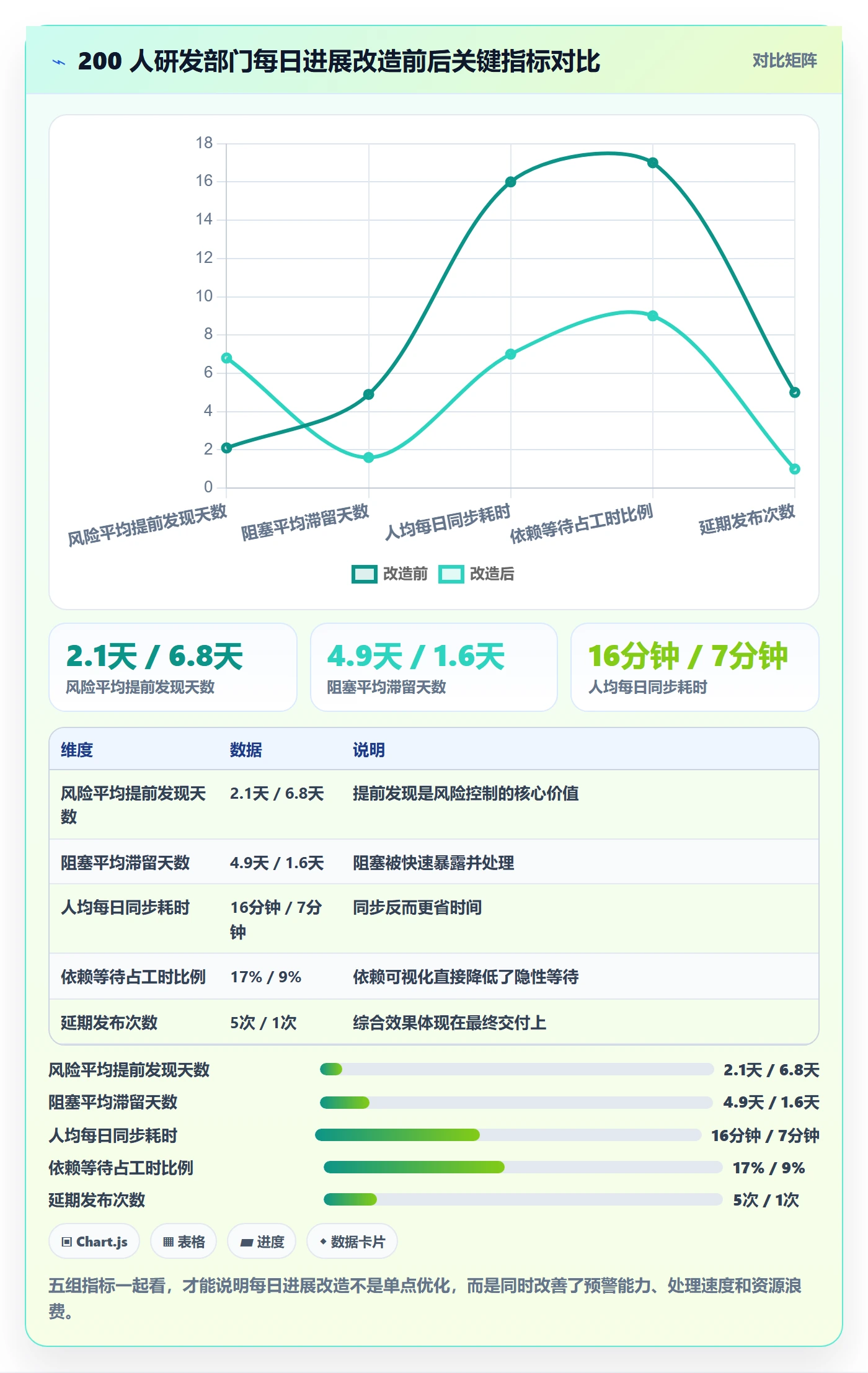 每日进展怎么做?研发团队风险控制:进度跟踪从0到1