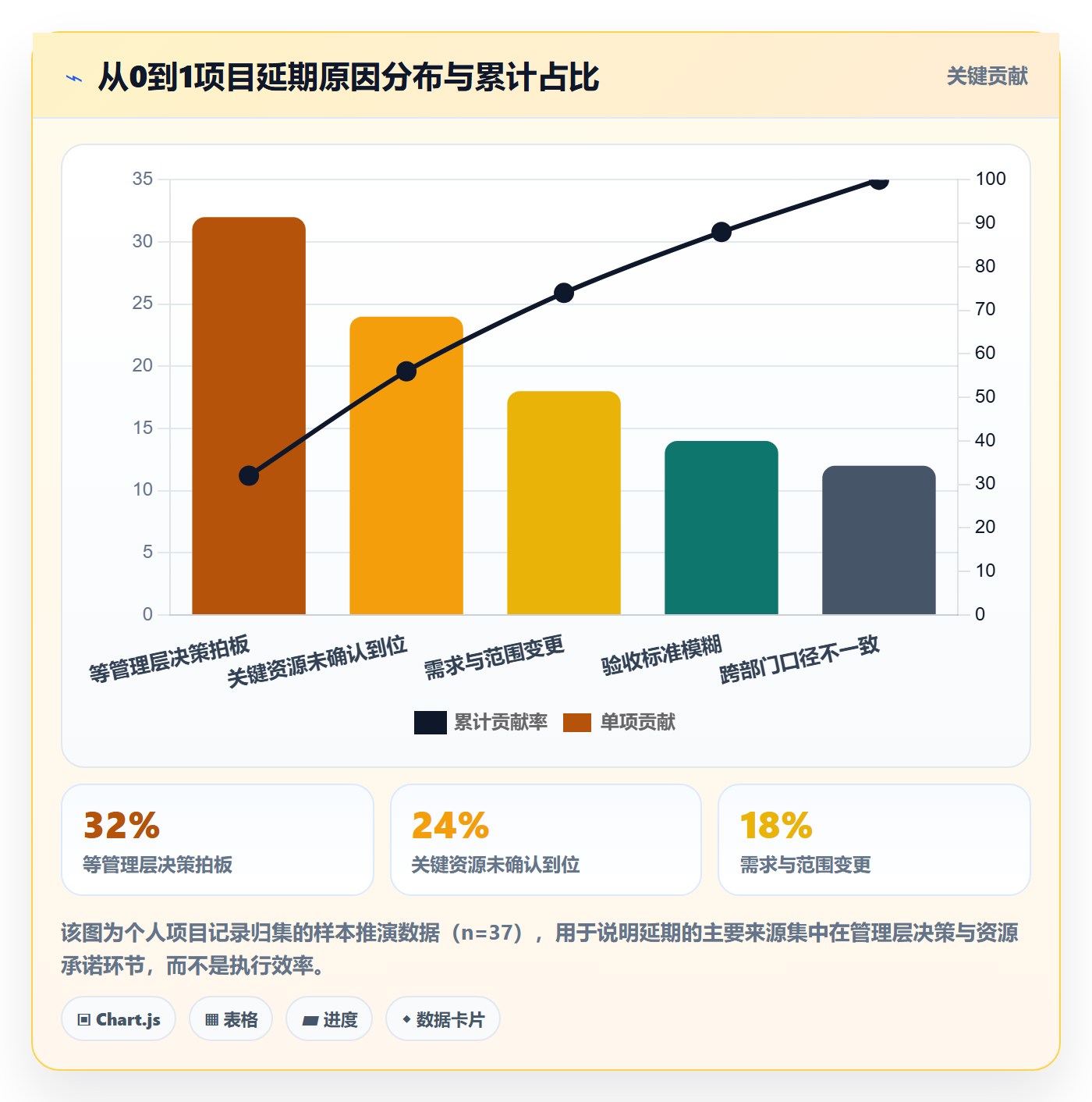 阶段计划怎么做？管理层协同管理：项目规划从0到1