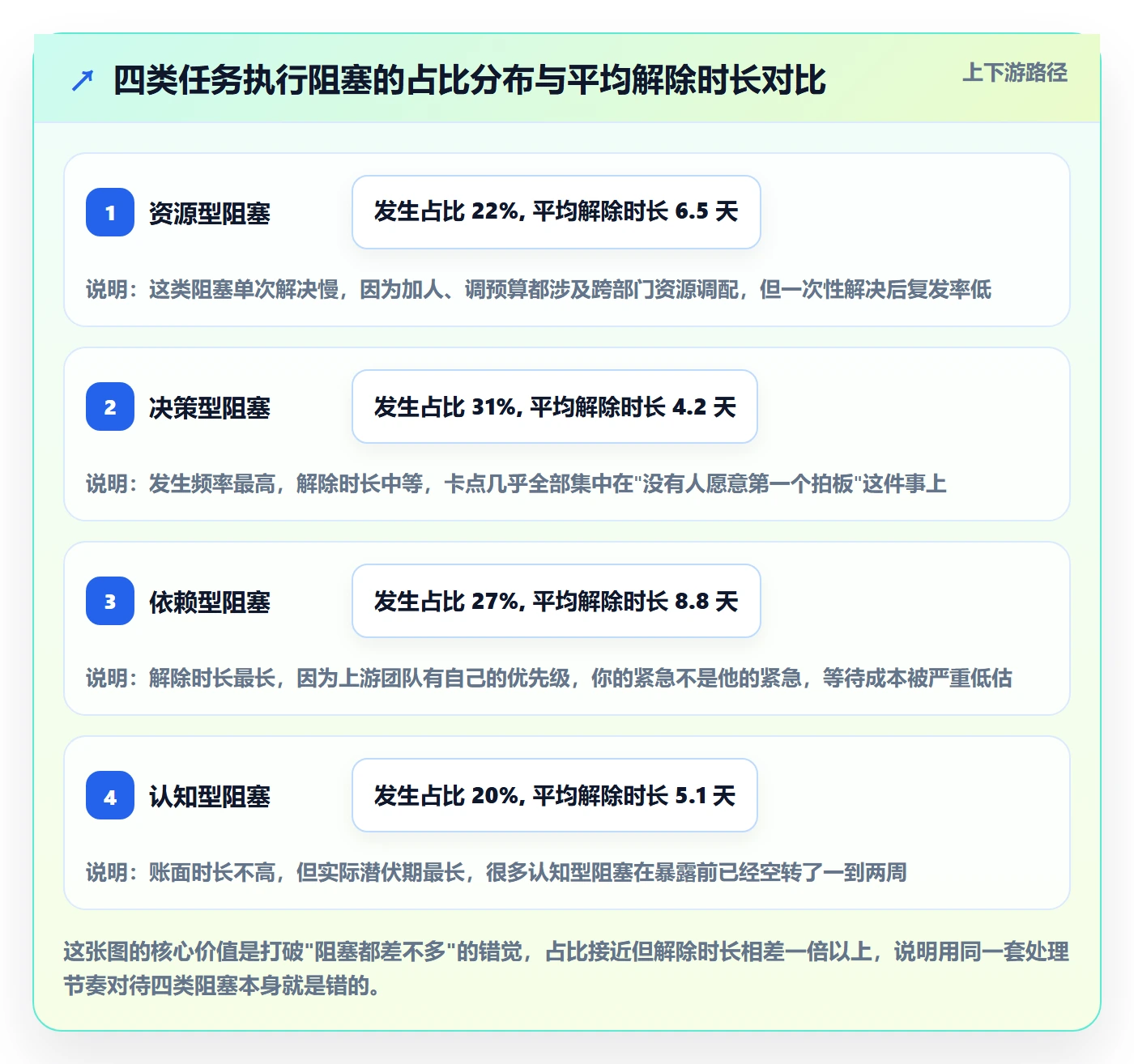 任务执行阻塞教程：管理层实操方法，避坑指南