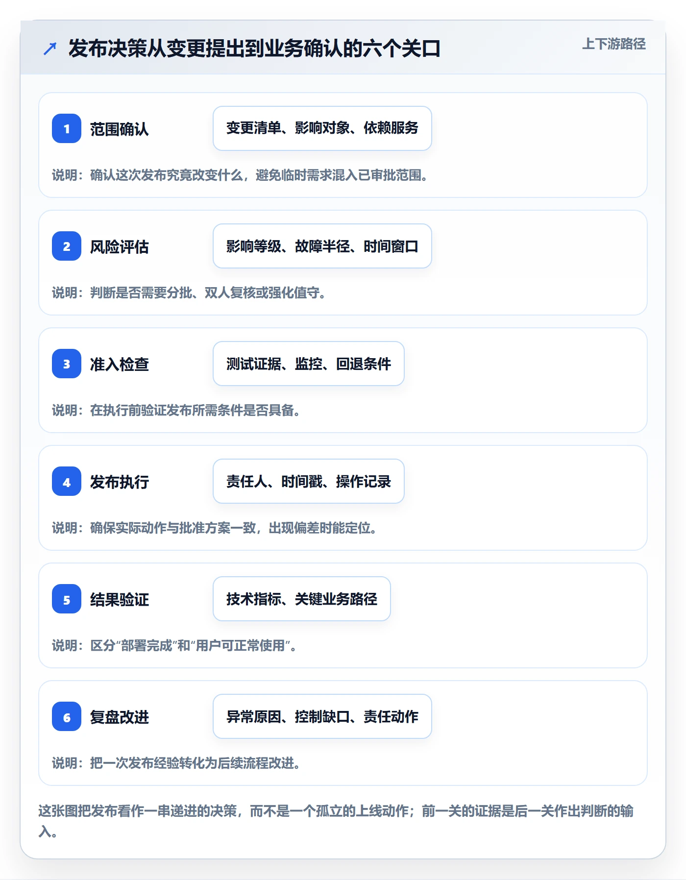 发布管理发布教程：项目负责人流程优化，避坑指南