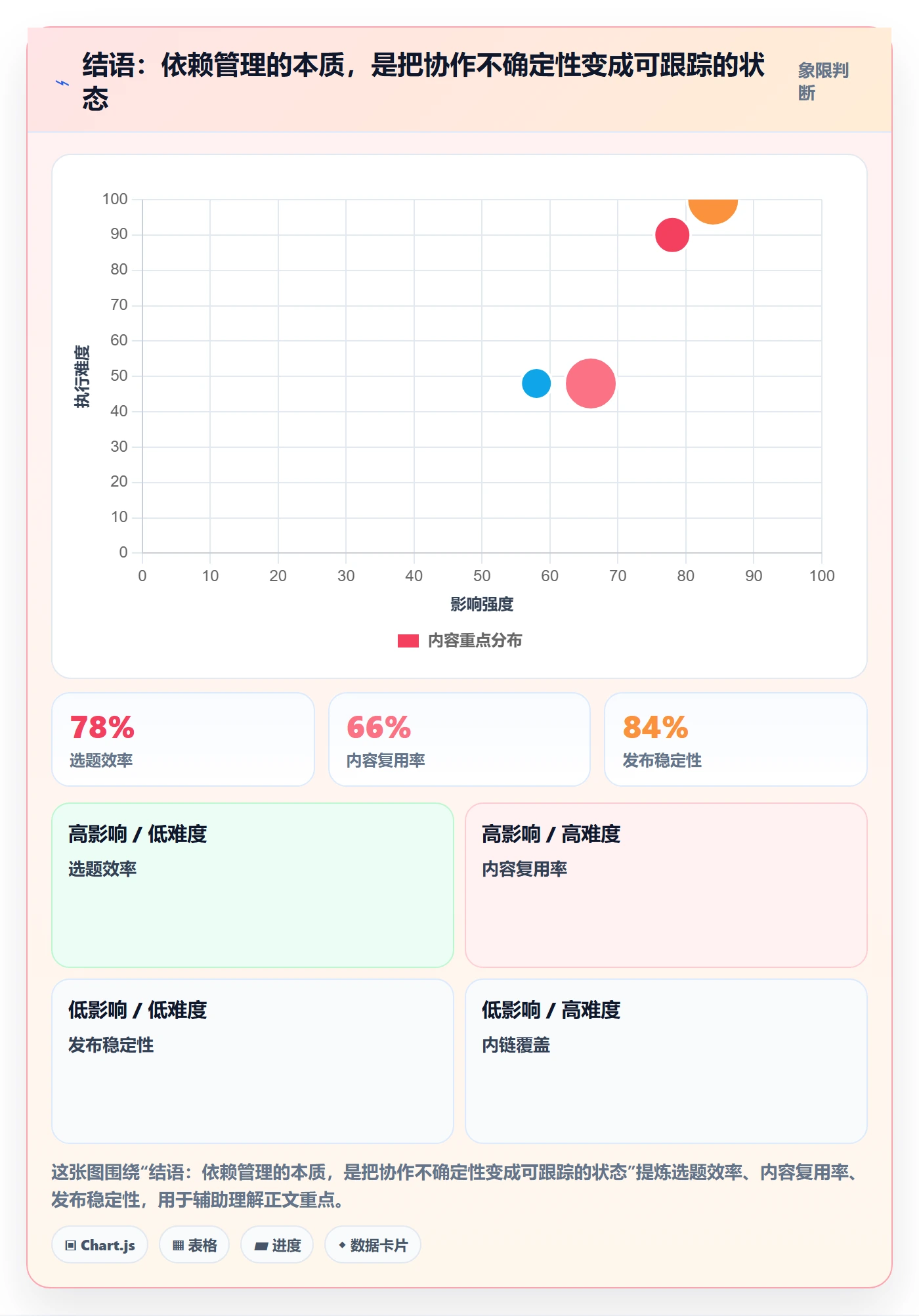 结语:依赖管理的本质,是把协作不确定性变成可跟踪的状态