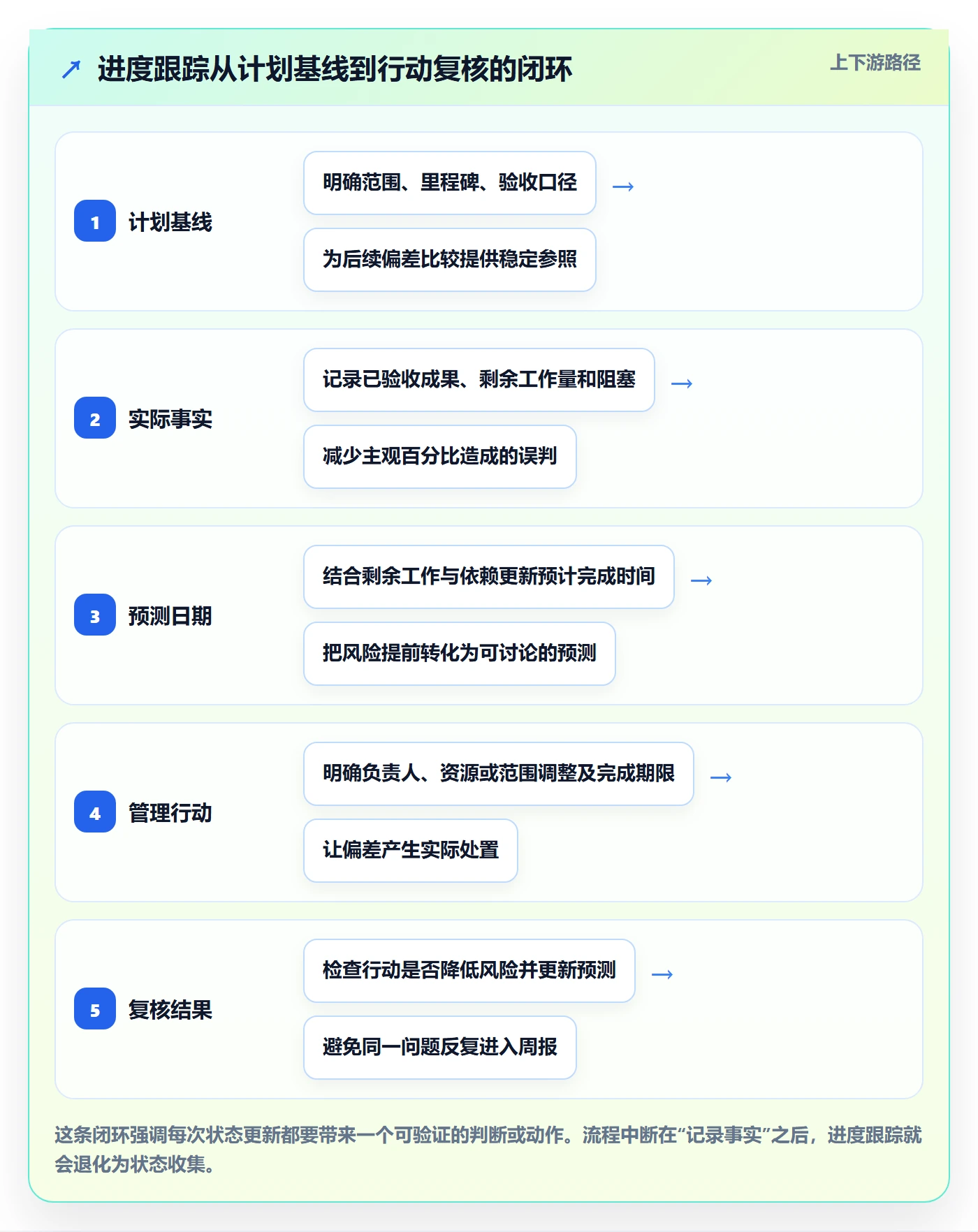 进度跟踪跟踪教程：企业管理者落地方案，避坑指南