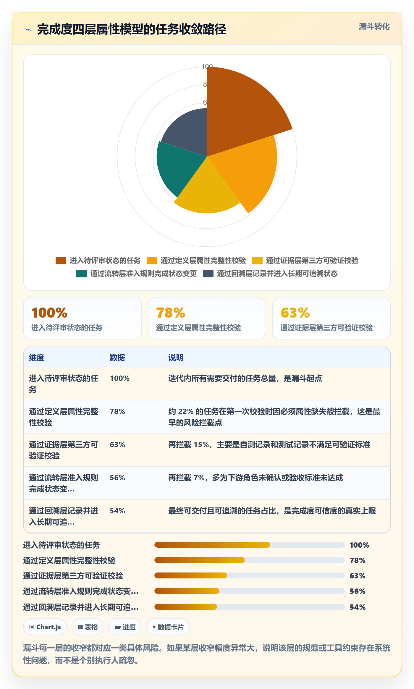 完成度流程与规范:项目经理任务属性协同管理关键指标