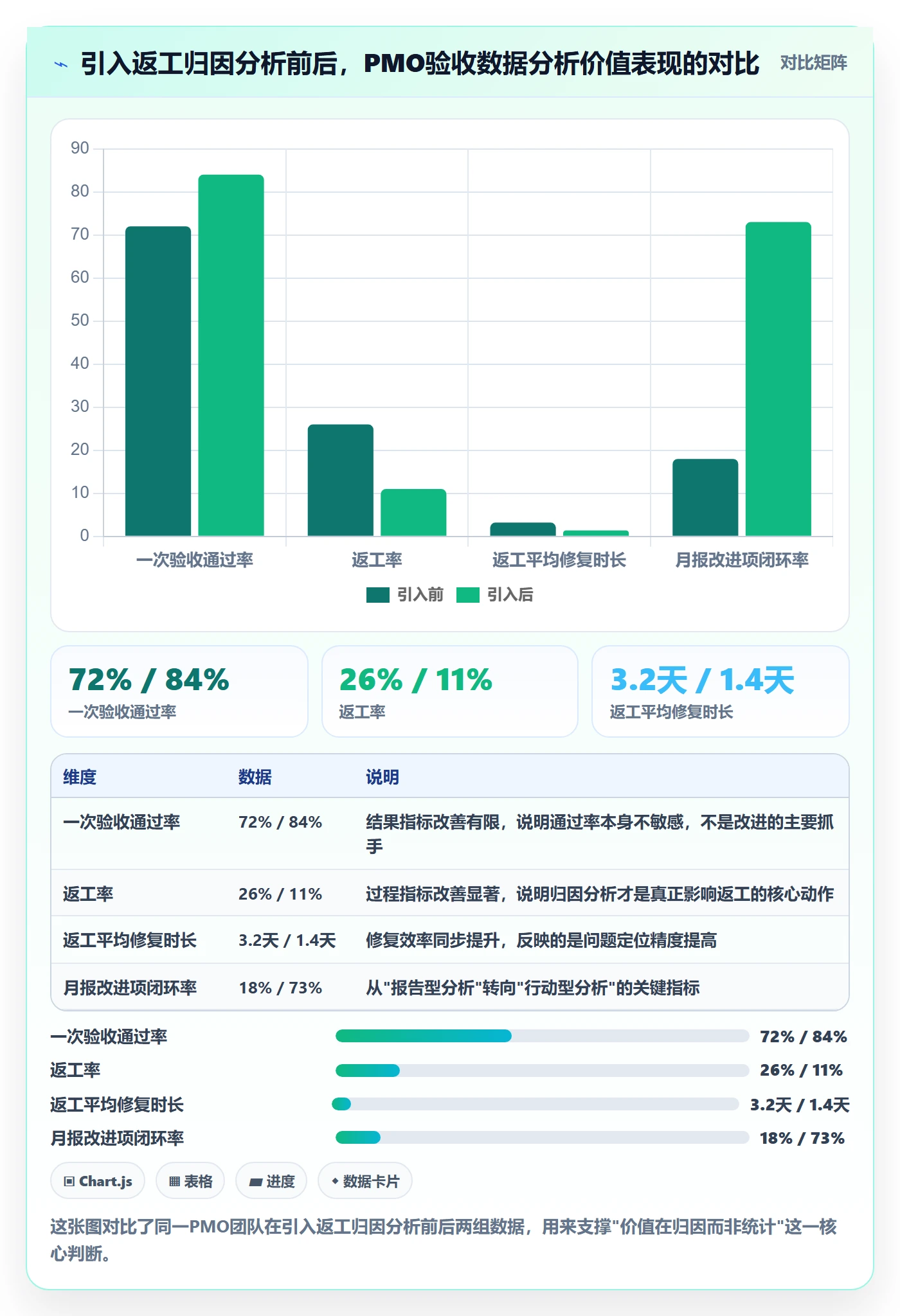 返工最佳实践：PMO任务验收数据分析，常见问题