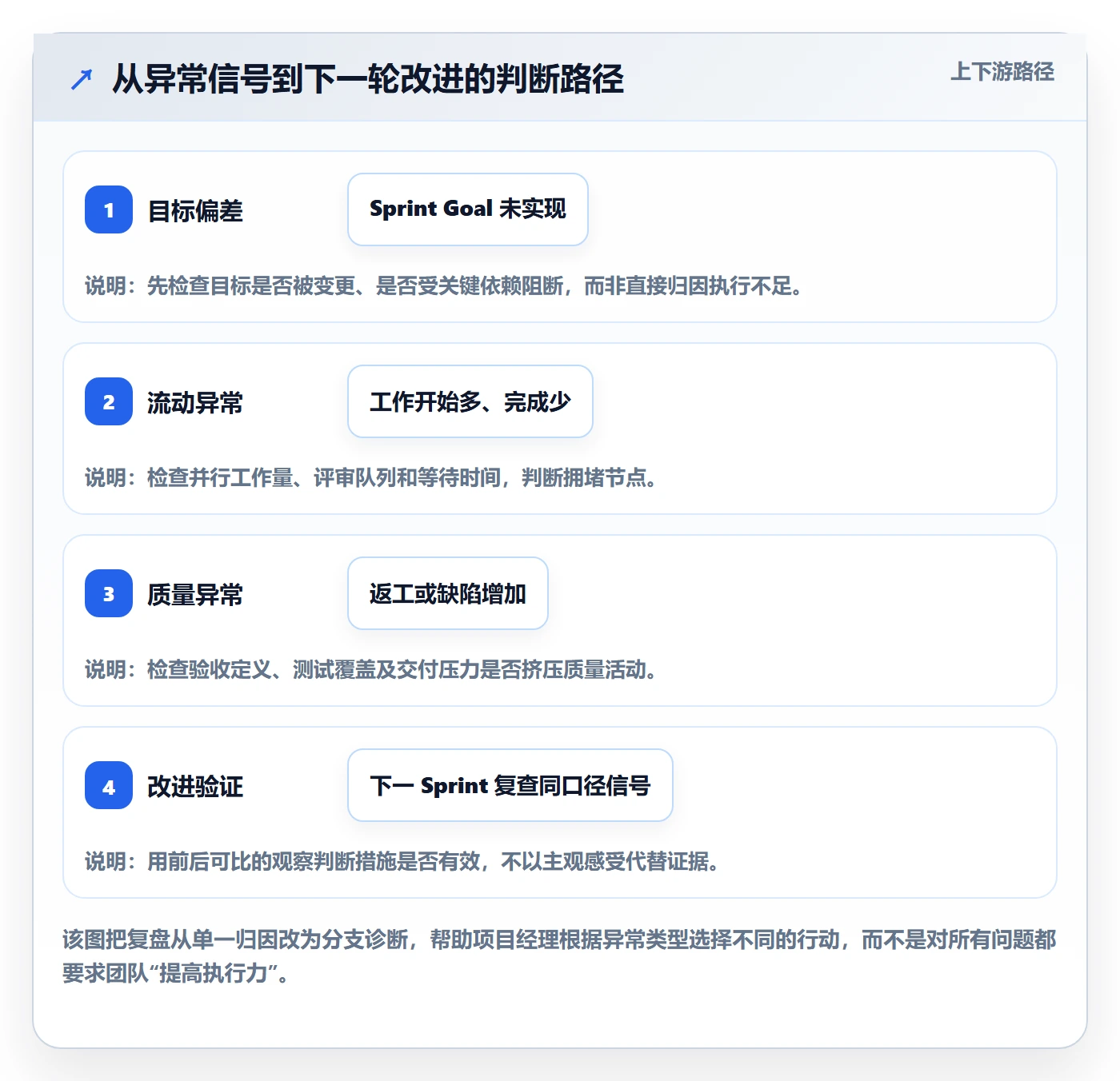 Sprint实操方法:项目经理提升敏捷项目效率的流程优化方法与模板
