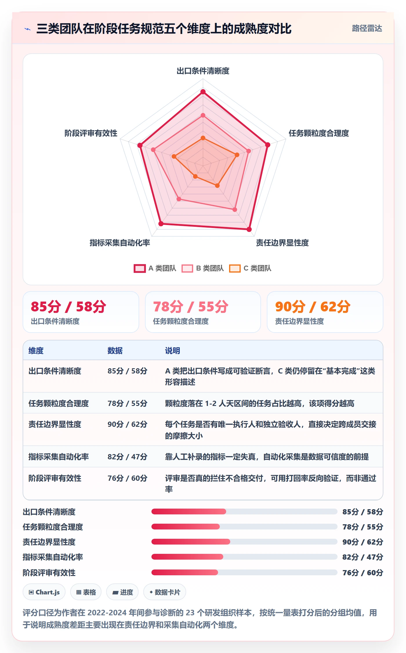 阶段任务流程与规范:项目成员项目阶段落地方案关键指标