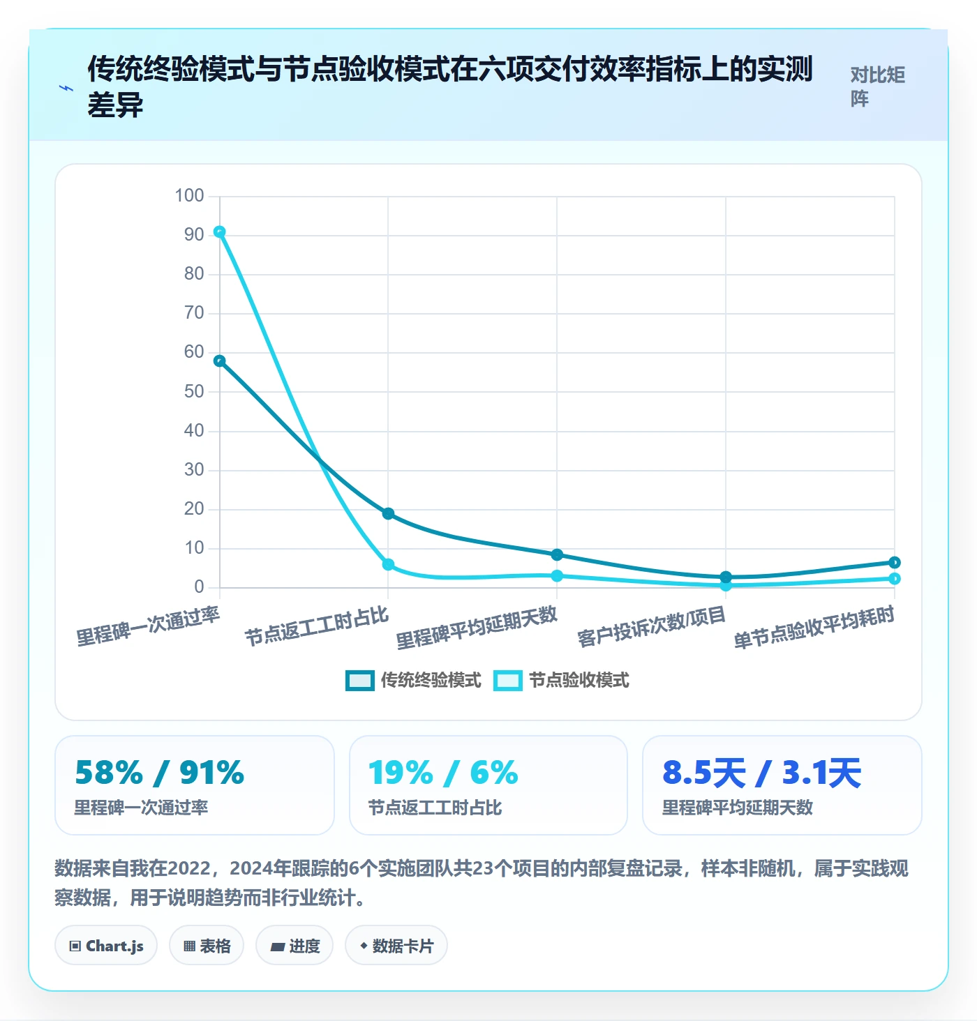 节点验收实操方法：实施团队提升里程碑效率的制度设计方法与模板