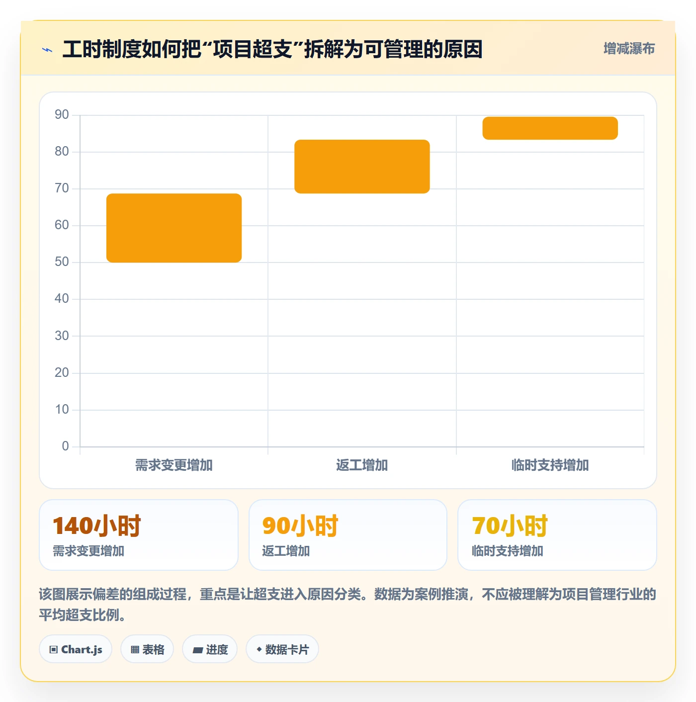 项目工时落地方案：管理层开展工时表的制度设计案例解析