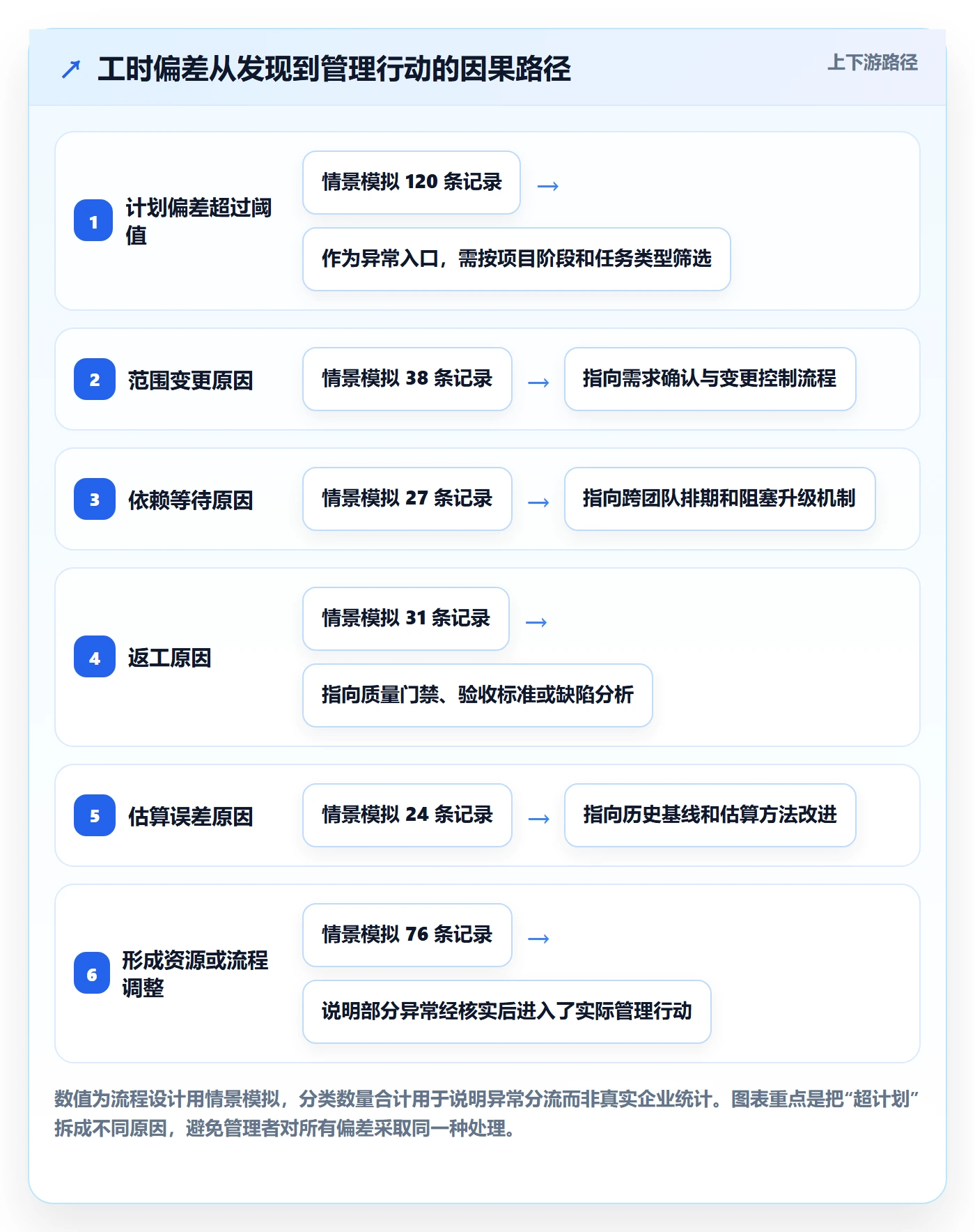 任务工时流程与规范：管理层工时表流程优化关键指标