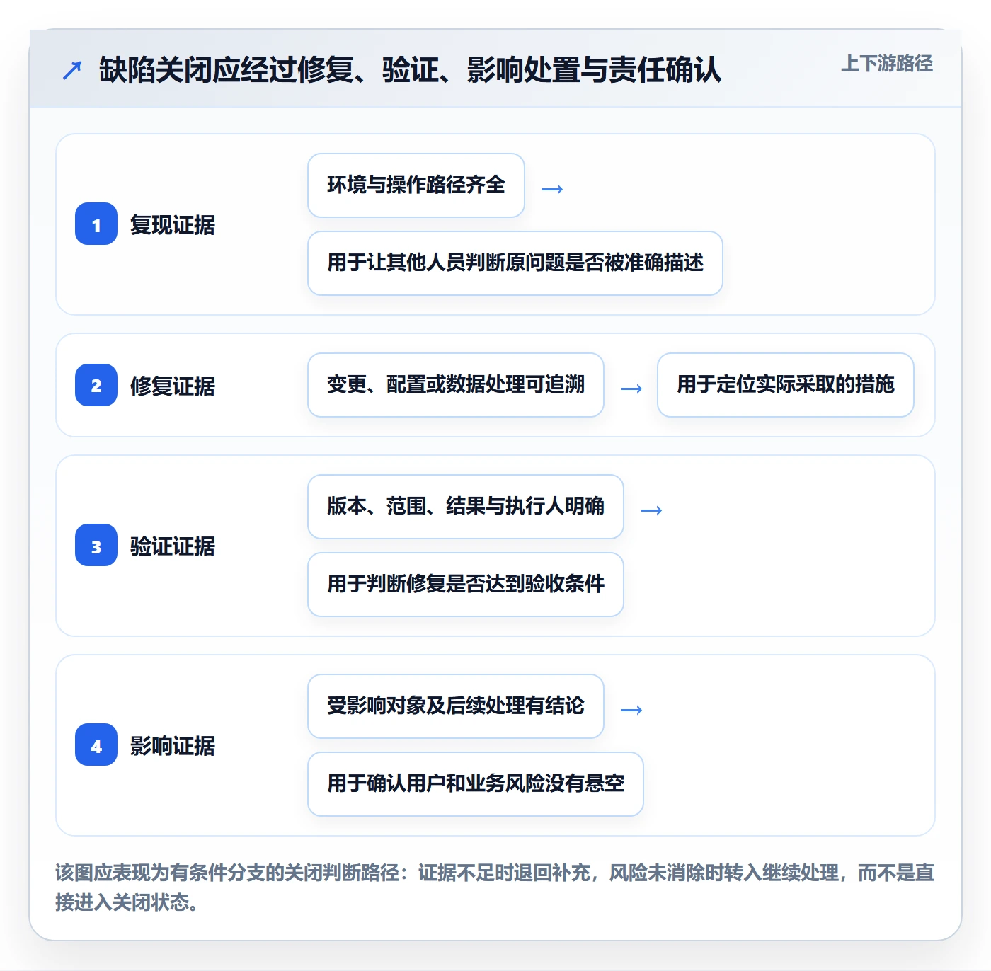 Bug / 缺陷如何做好关闭？管理层协同管理与操作步骤