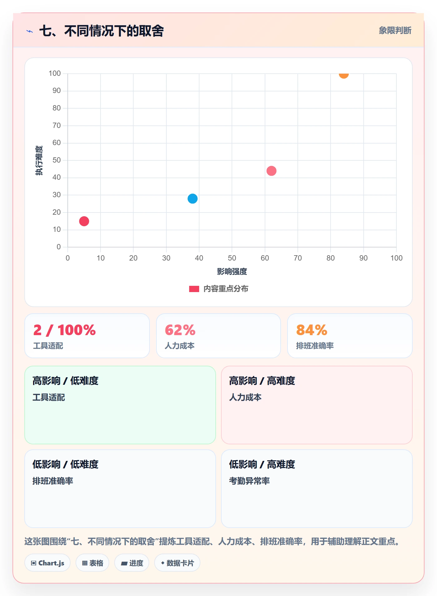 七、不同情况下的取舍