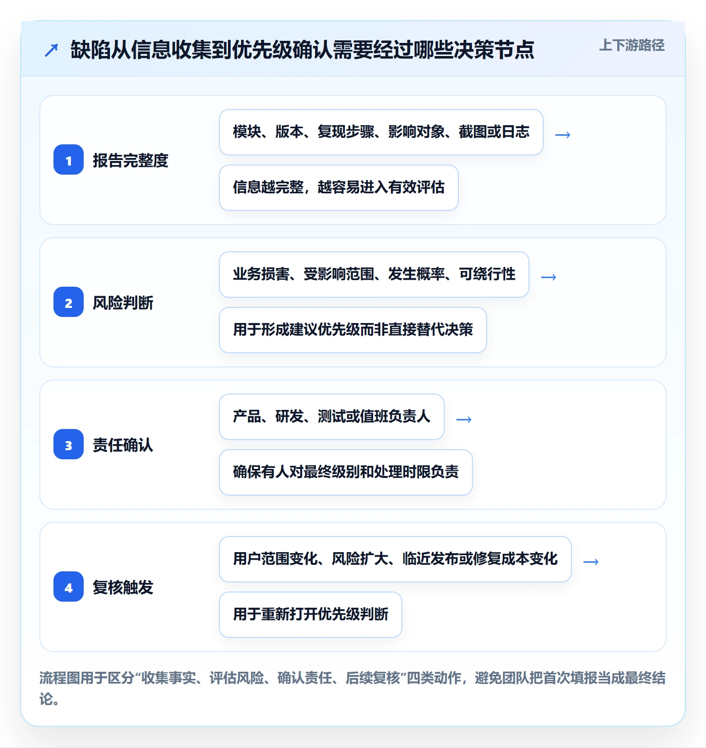 优先级最佳实践：PMOBug / 缺陷落地方案，常见问题