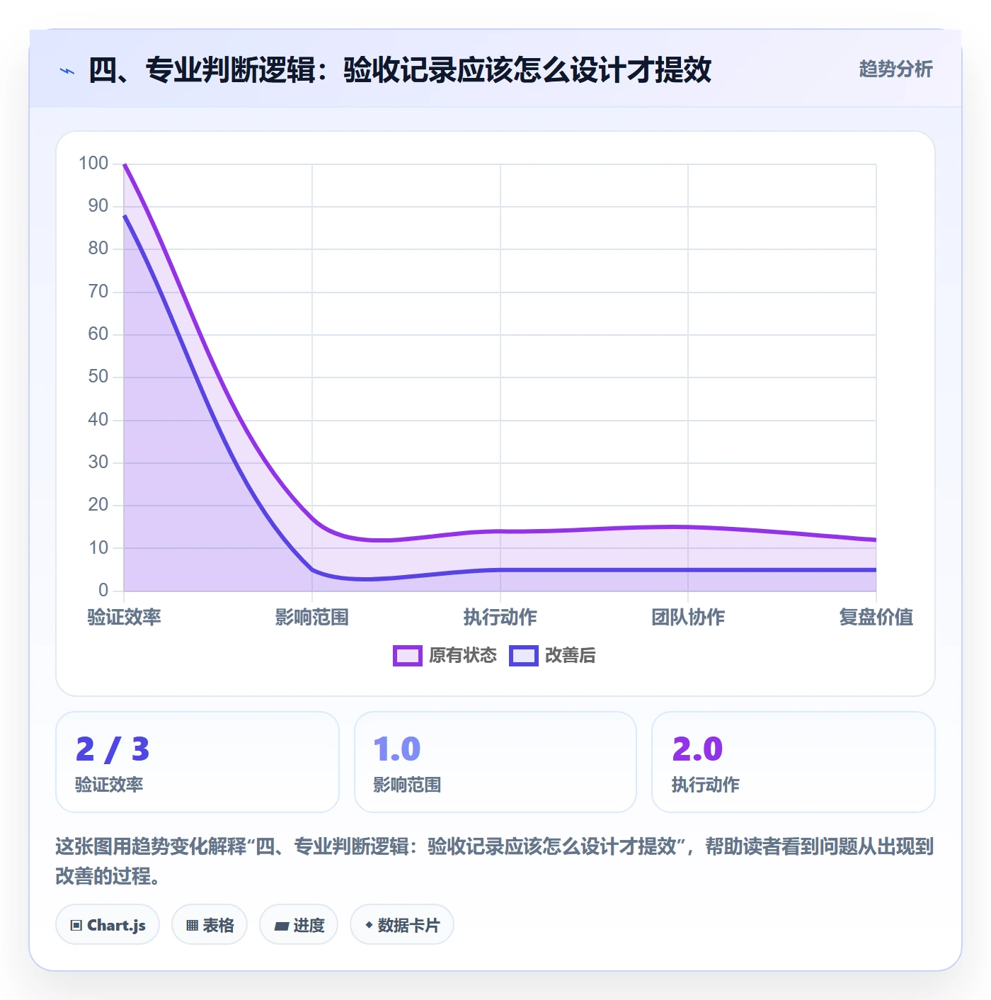 四、专业判断逻辑:验收记录应该怎么设计才提效