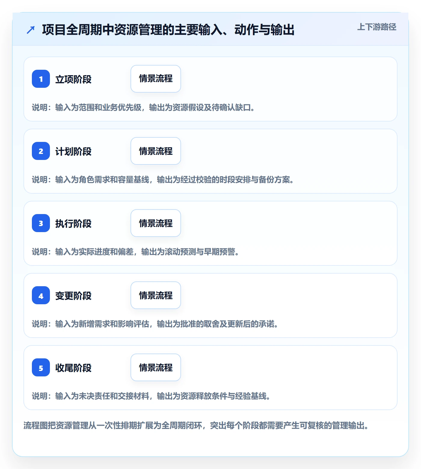 资源占用管理指南:项目负责人如何做好资源管理,协同管理全流程