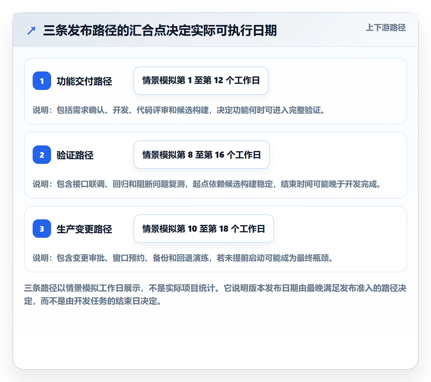 版本发布时间落地方案：项目负责人开展版本管理的协同管理案例解析