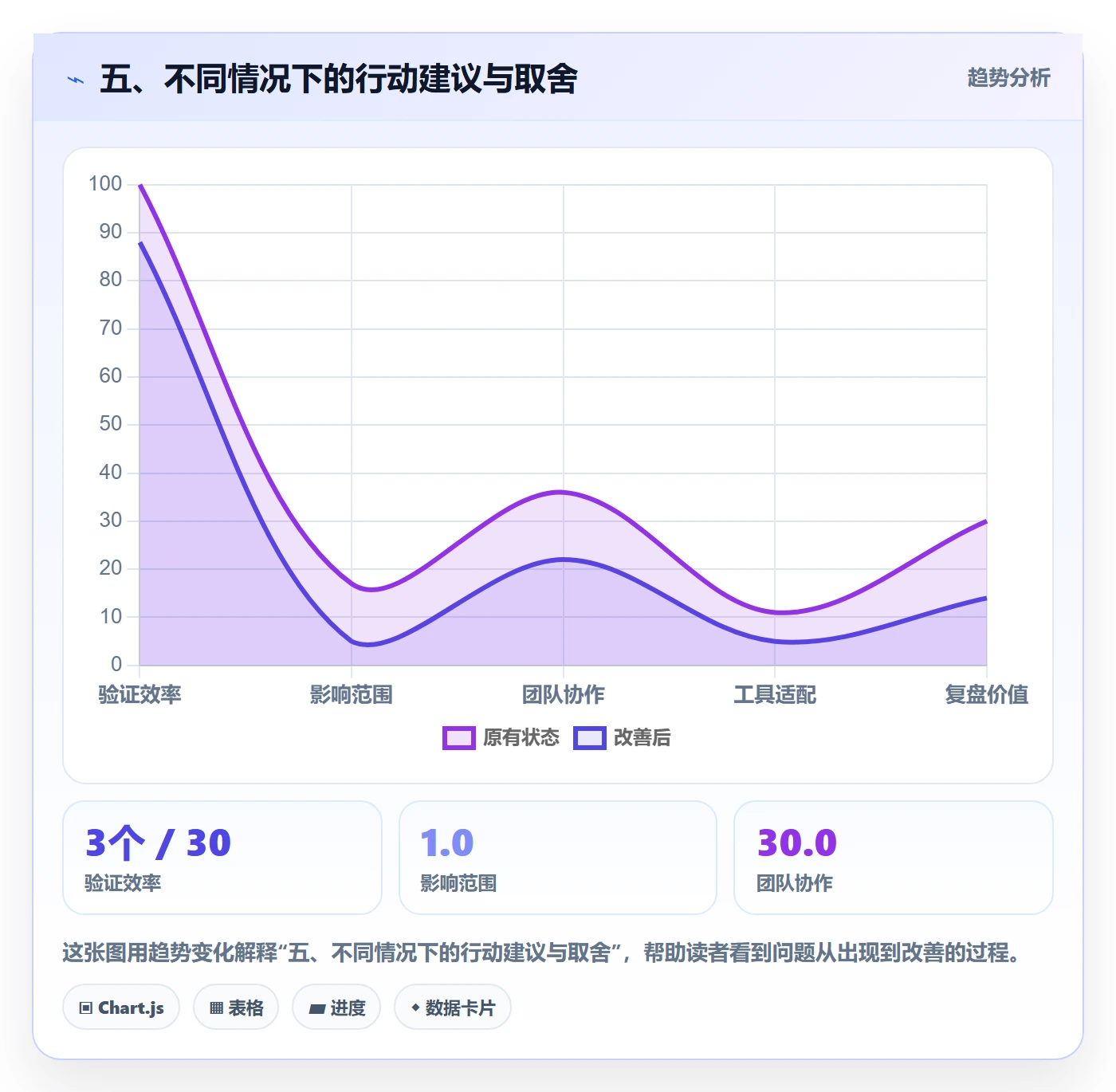 五、不同情况下的行动建议与取舍